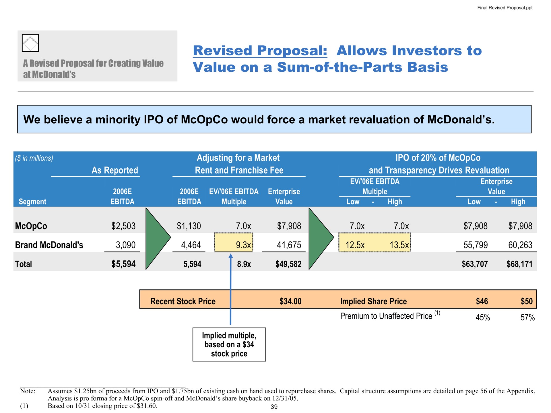 revised proposal allows investors to value on a sum of the parts basis we believe a minority of would force a market revaluation of at as reported adjusting for brand total and transparency drives | Pershing Square