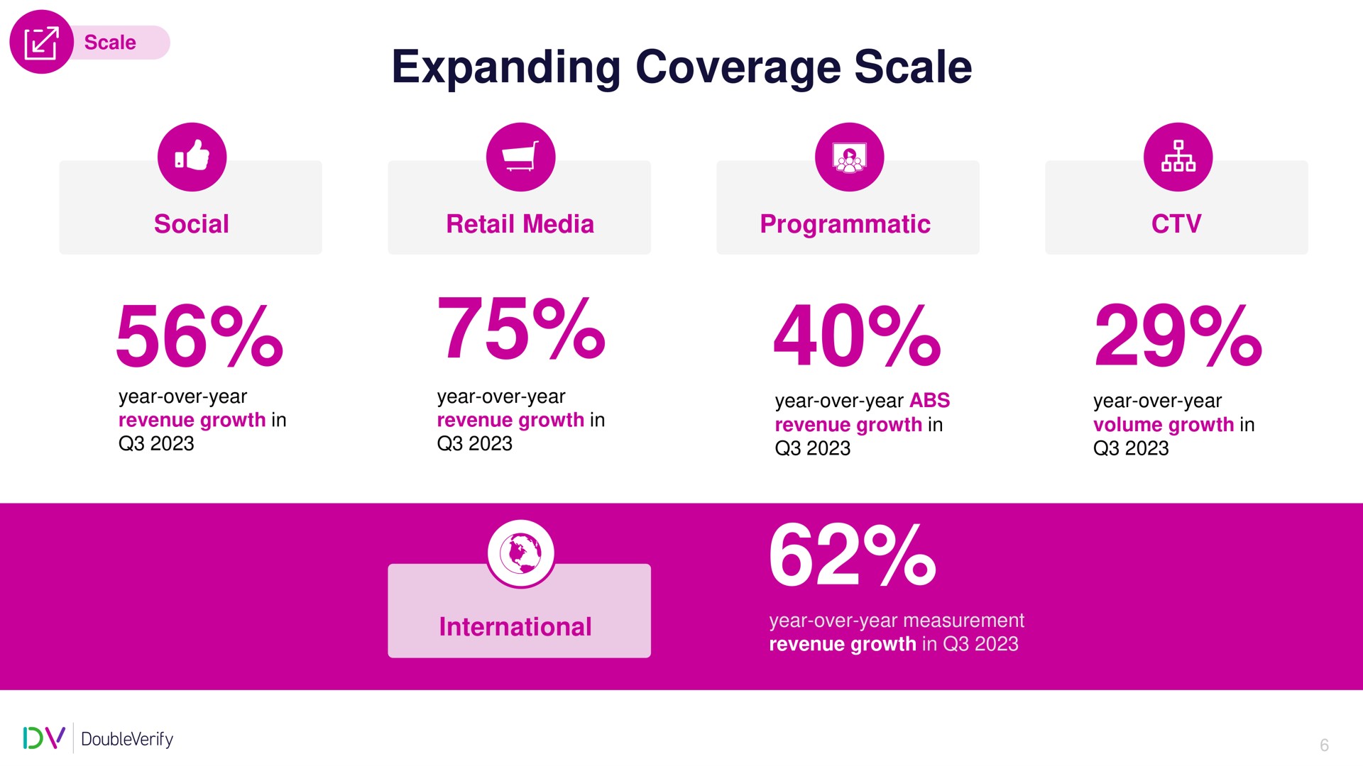 expanding coverage scale | DoubleVerify