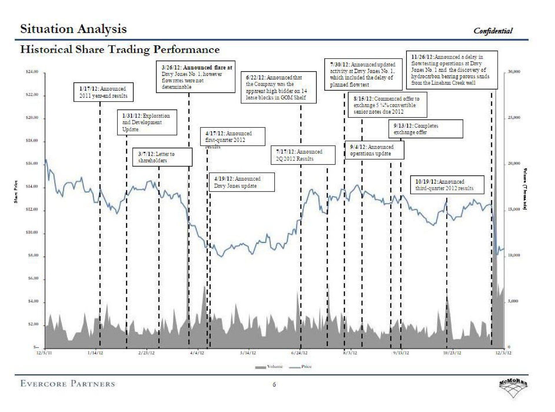 situation analysis historical share trading performance confidential | Evercore
