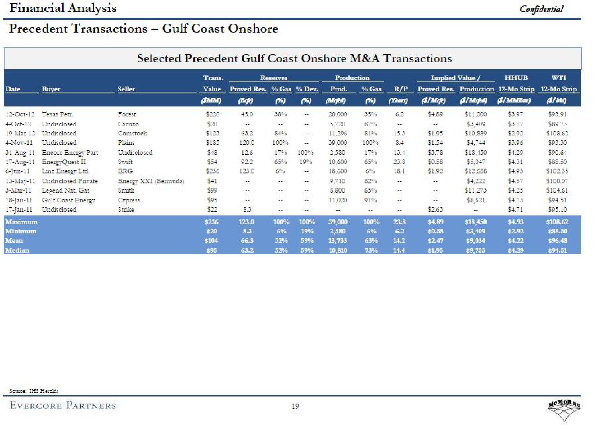 financial analysis precedent transactions gulf coast onshore | Evercore