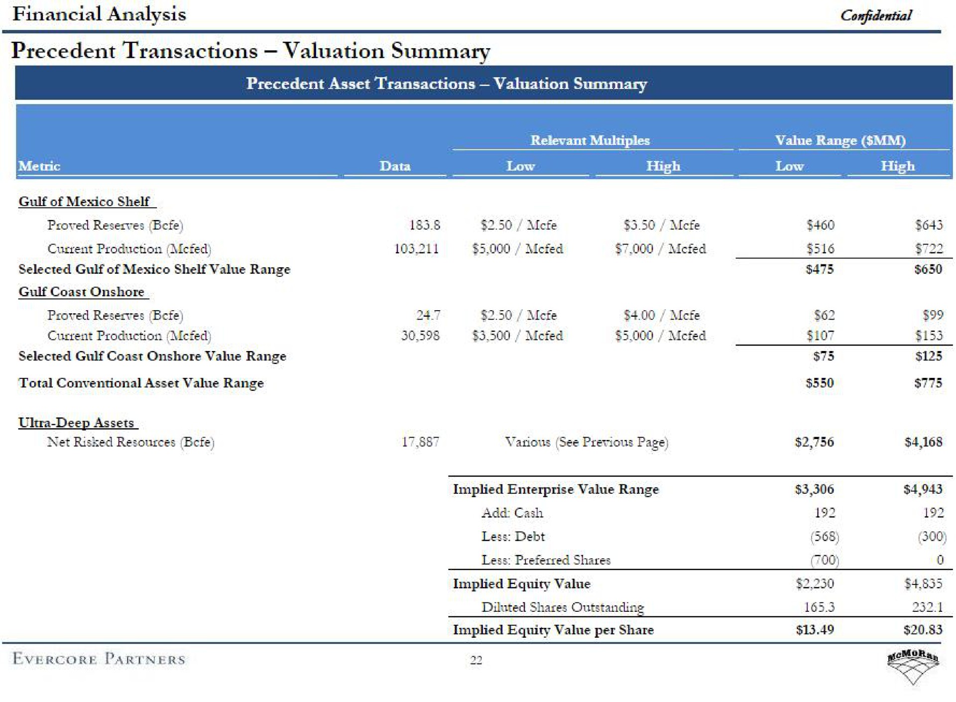 financial analysis confidential precedent transactions valuation summary relevant multiples value range partners | Evercore