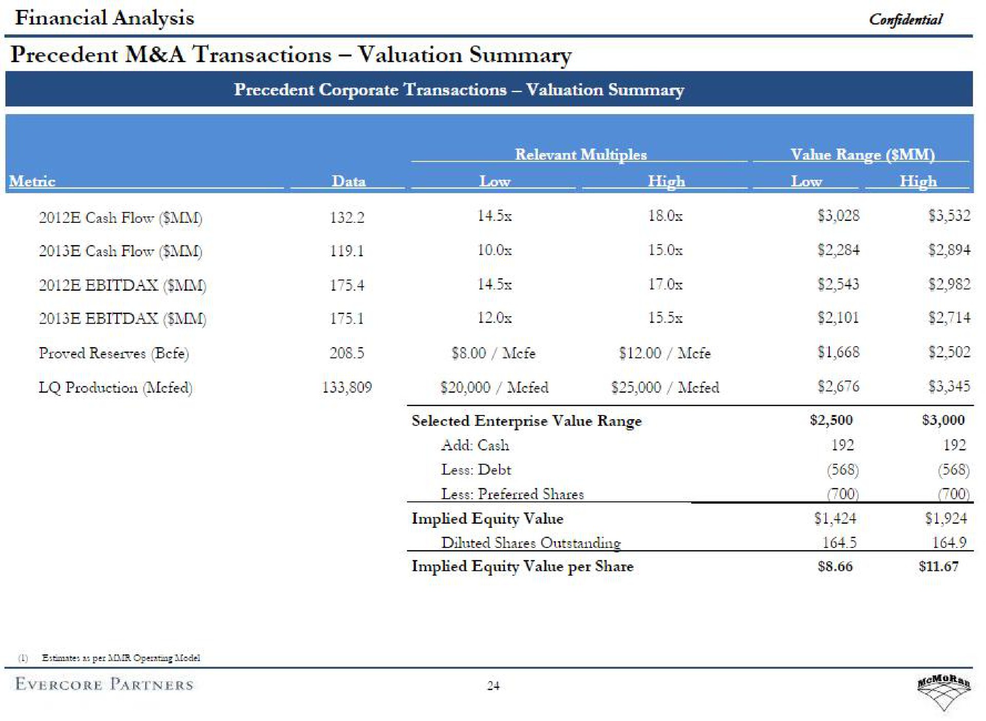 financial analysis confidential precedent a transactions valuation summary | Evercore