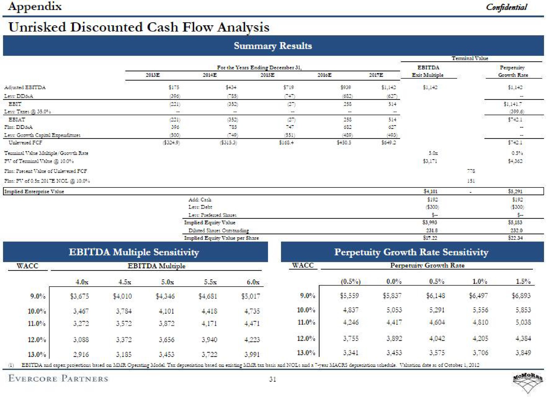 appendix confidential unrisked discounted cash flow analysis | Evercore