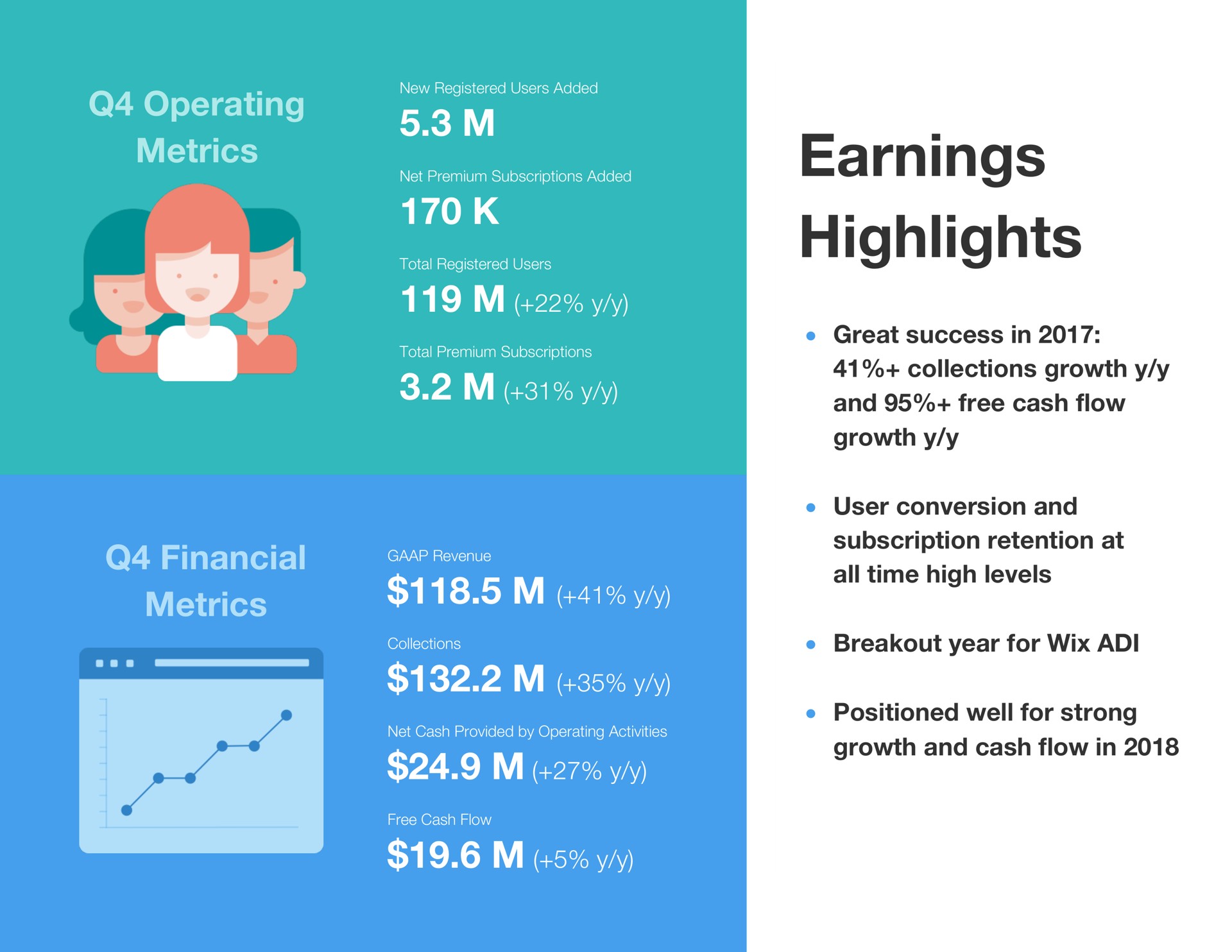 operating metrics financial metrics earnings highlights great success in collections growth and free cash flow growth user conversion and subscription retention at all time high levels breakout year for positioned well for strong growth and cash flow in cots elses uses a he | Wix