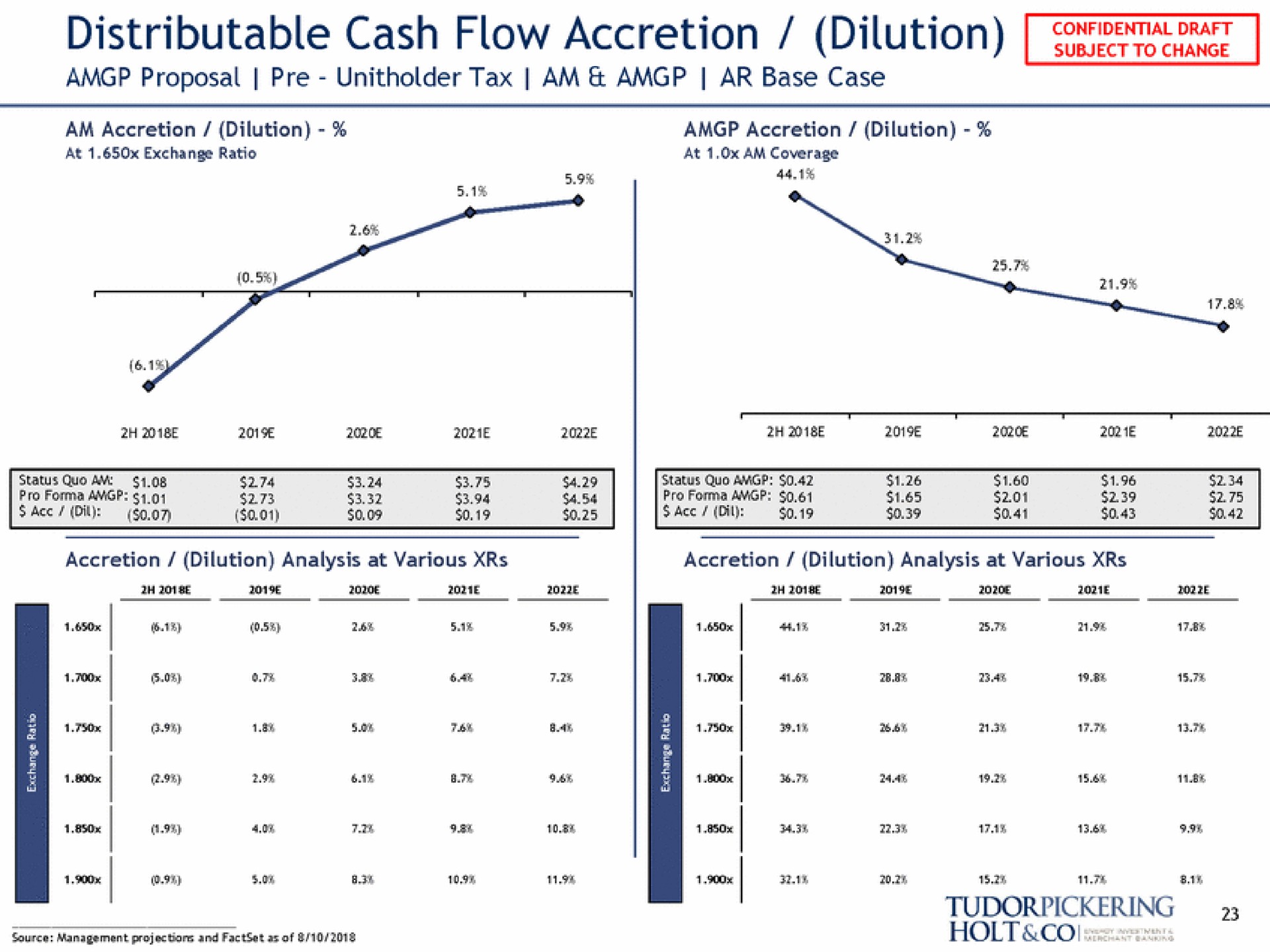 distributable cash flow accretion dilution proposal tax am base case | Tudor, Pickering, Holt & Co
