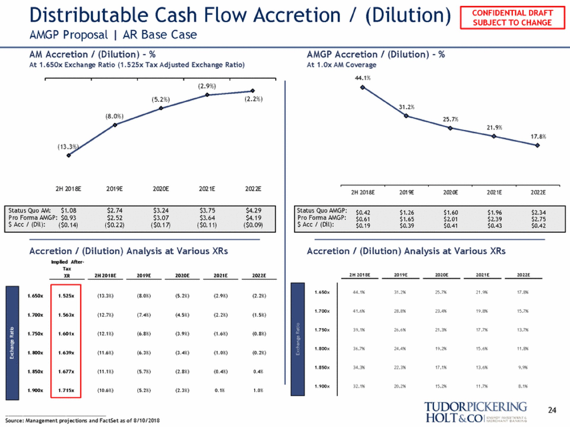 distributable cash flow accretion dilution proposal base case | Tudor, Pickering, Holt & Co