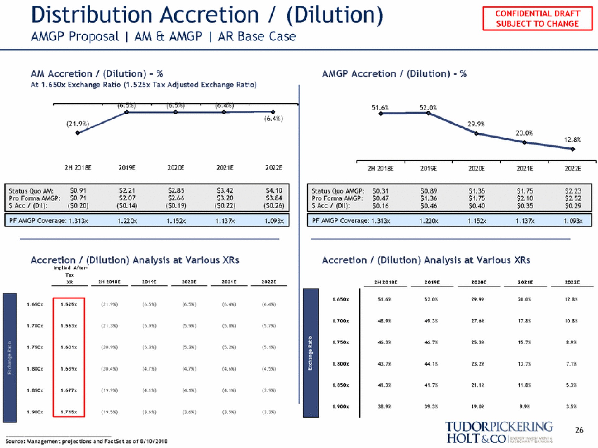 distribution accretion dilution proposal am base case a | Tudor, Pickering, Holt & Co
