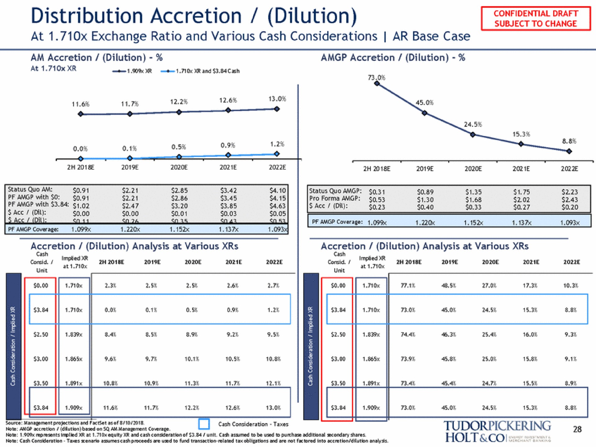 distribution accretion dilution at exchange ratio and various cash considerations base case | Tudor, Pickering, Holt & Co