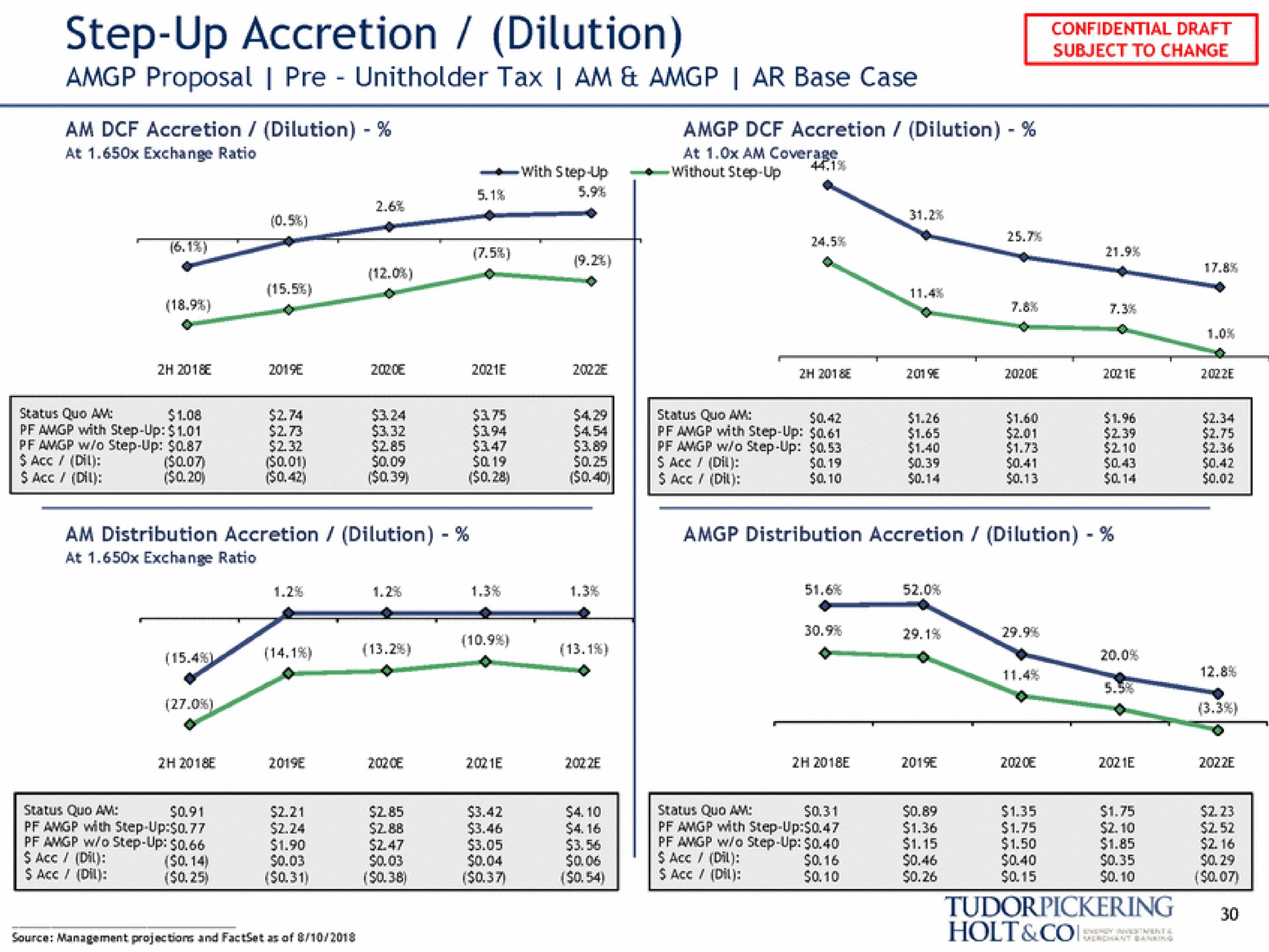 step up accretion dilution proposal tax am base case besa | Tudor, Pickering, Holt & Co
