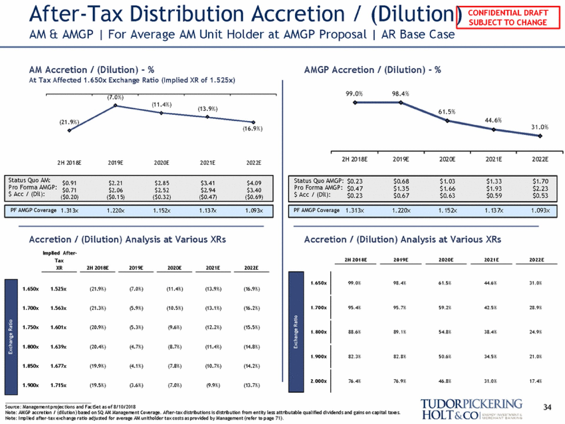 after tax distribution accretion dilution am for average am unit holder at proposal base case | Tudor, Pickering, Holt & Co