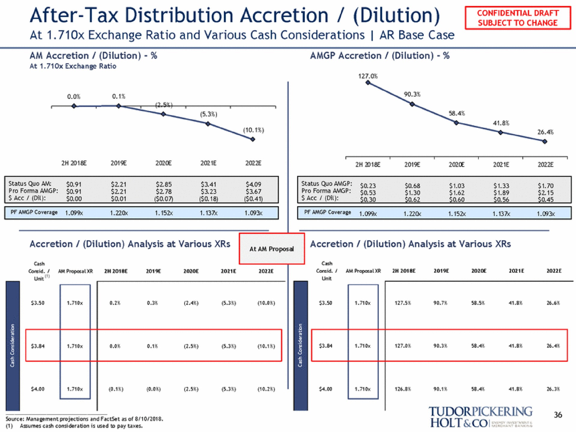 after tax distribution accretion dilution at exchange ratio and various cash considerations base case | Tudor, Pickering, Holt & Co