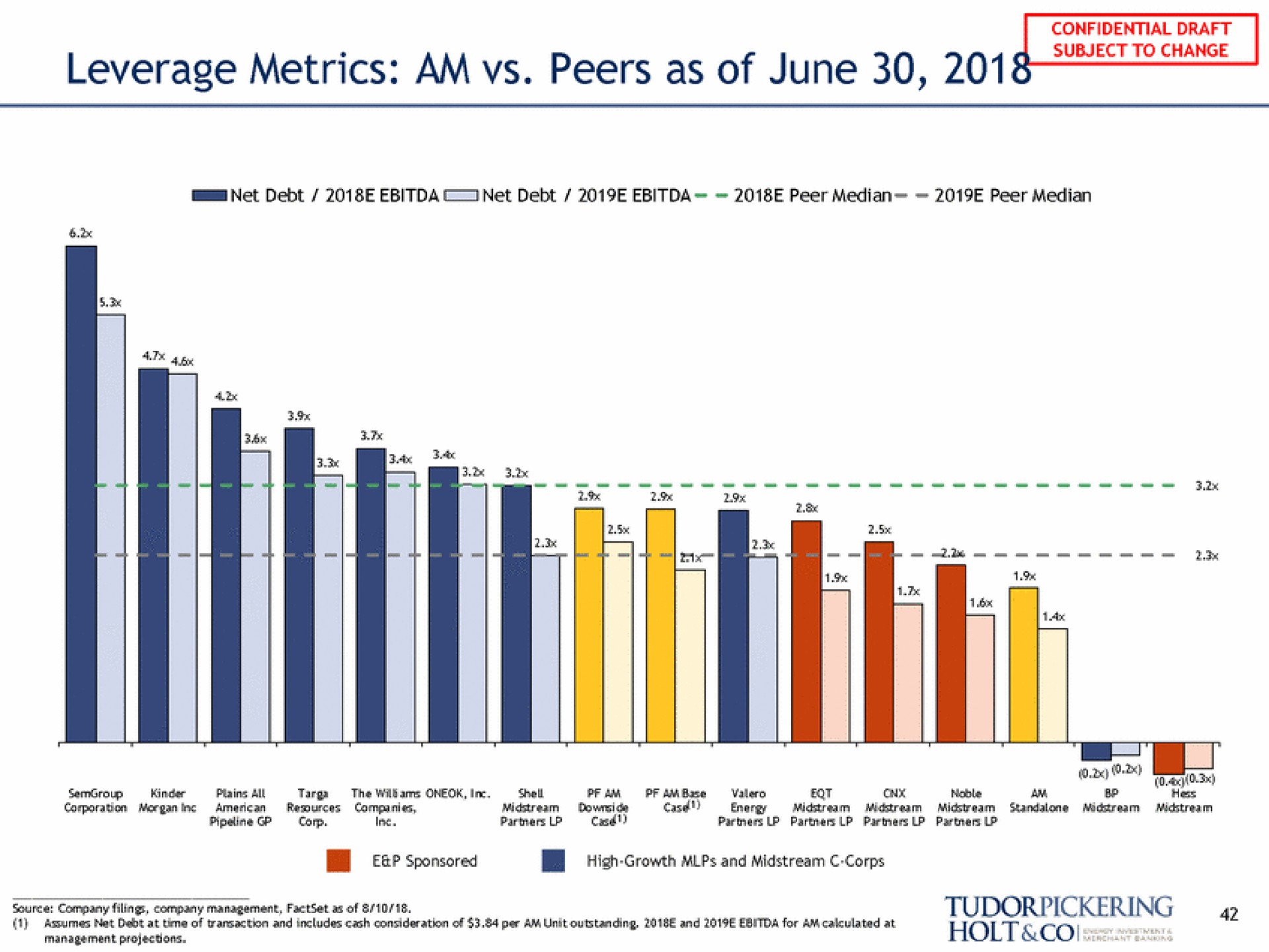 leverage metrics am peers as of june confidential draft | Tudor, Pickering, Holt & Co
