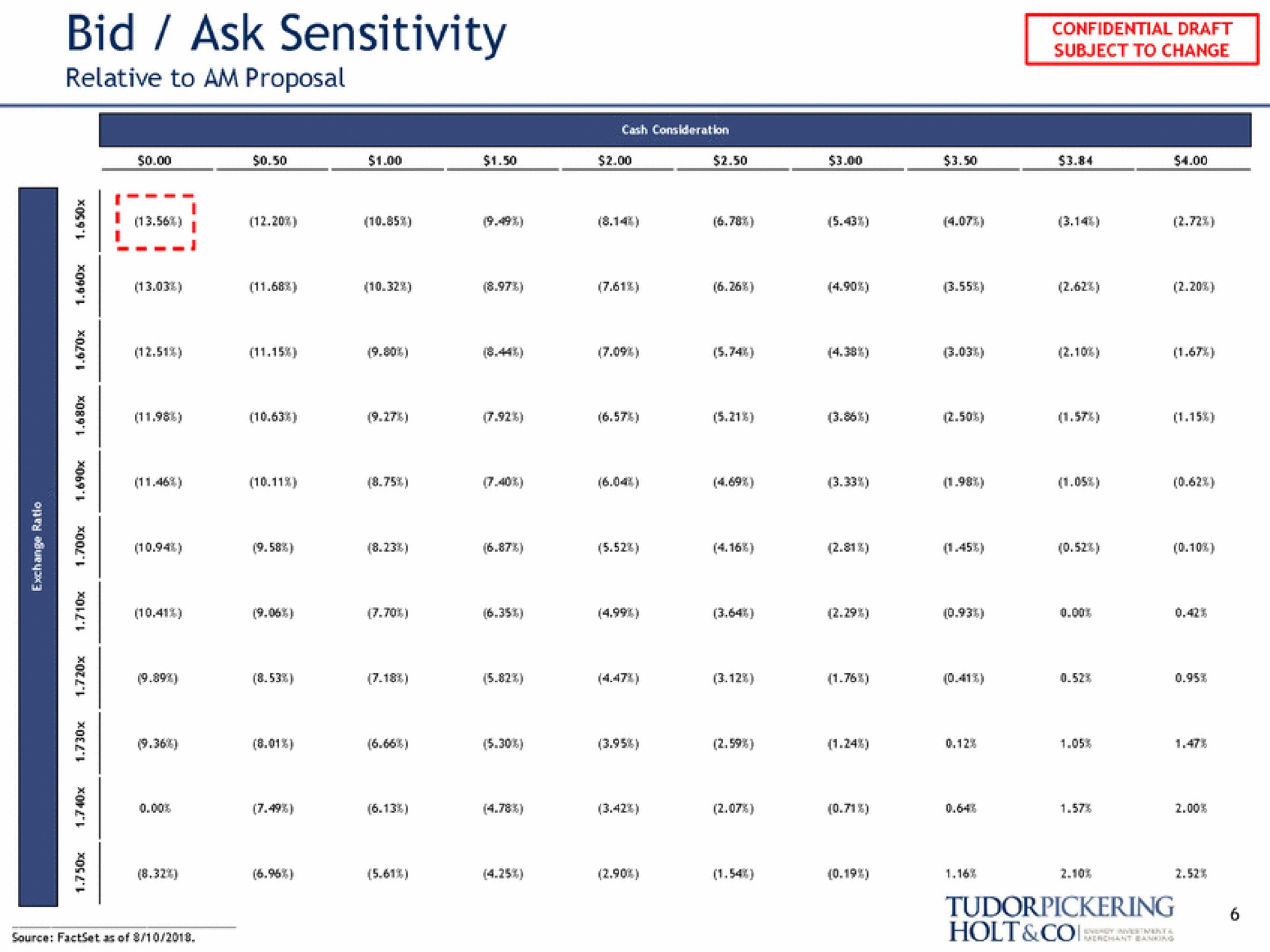 bid ask sensitivity relative to am proposal | Tudor, Pickering, Holt & Co