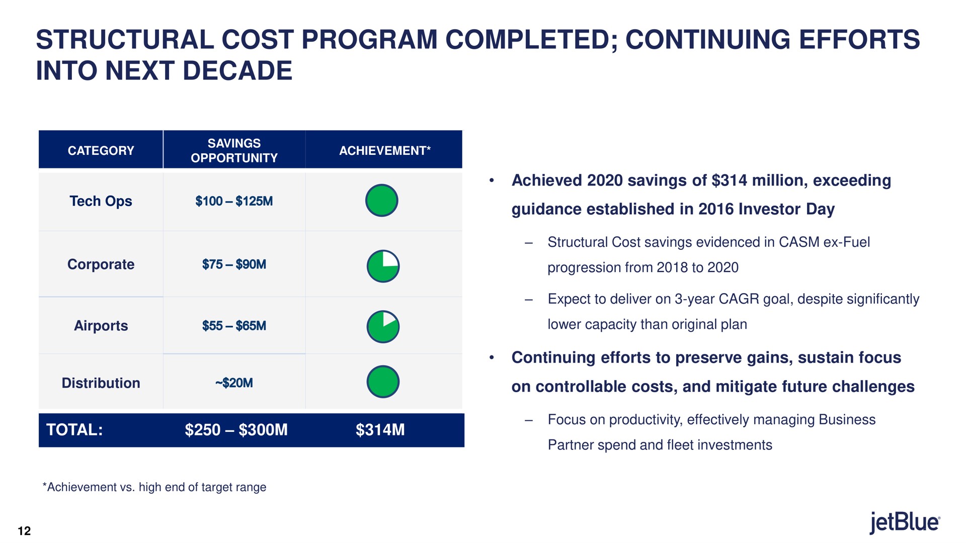 structural cost program completed continuing efforts into next decade total achieved savings of million exceeding guidance established in investor day continuing efforts to preserve gains sustain focus on controllable costs and mitigate future challenges lee corporate progression from distribution managing | jetBlue