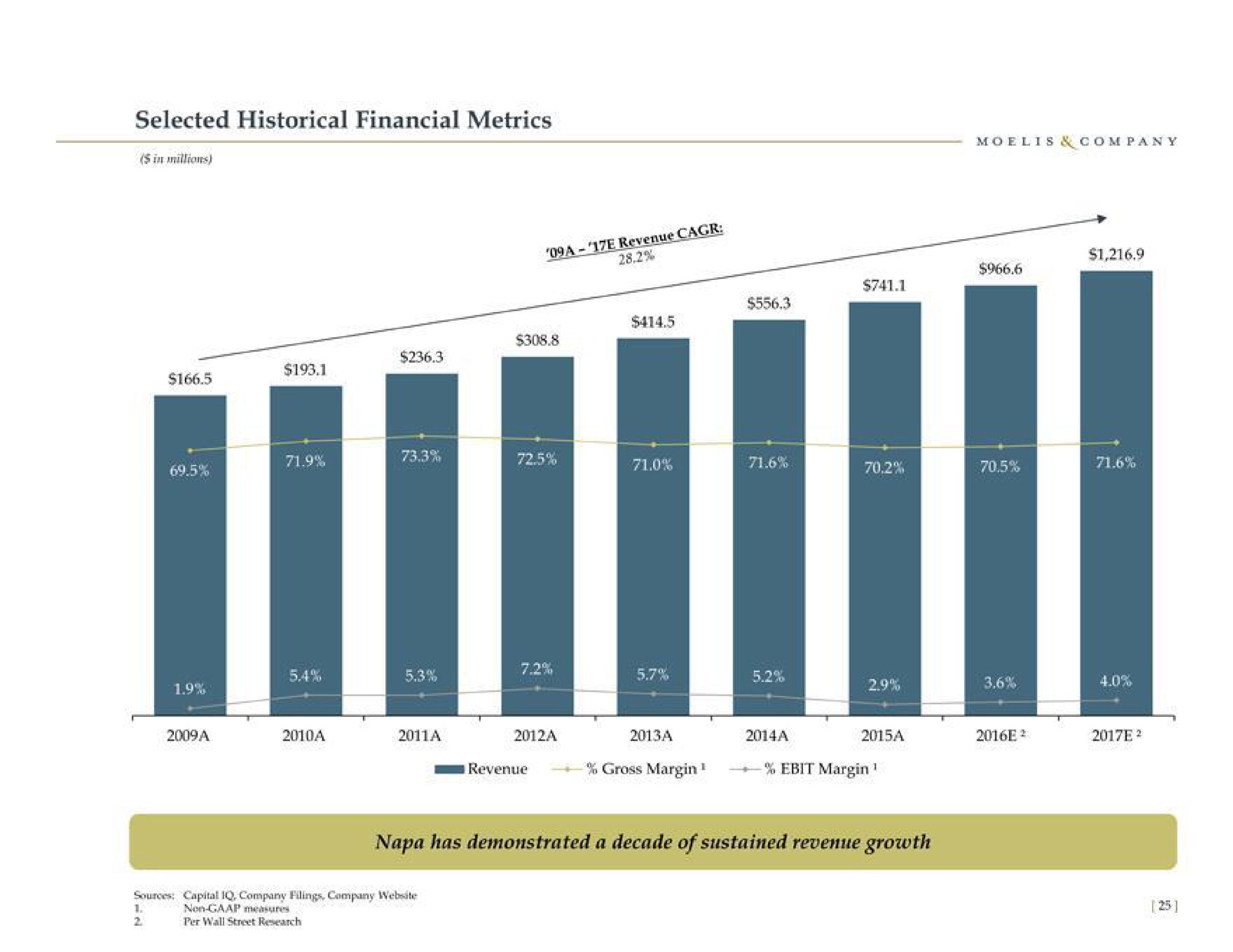 selected historical financial metrics napa has demonstrated a decade of sustained revenue growth | Moelis & Company