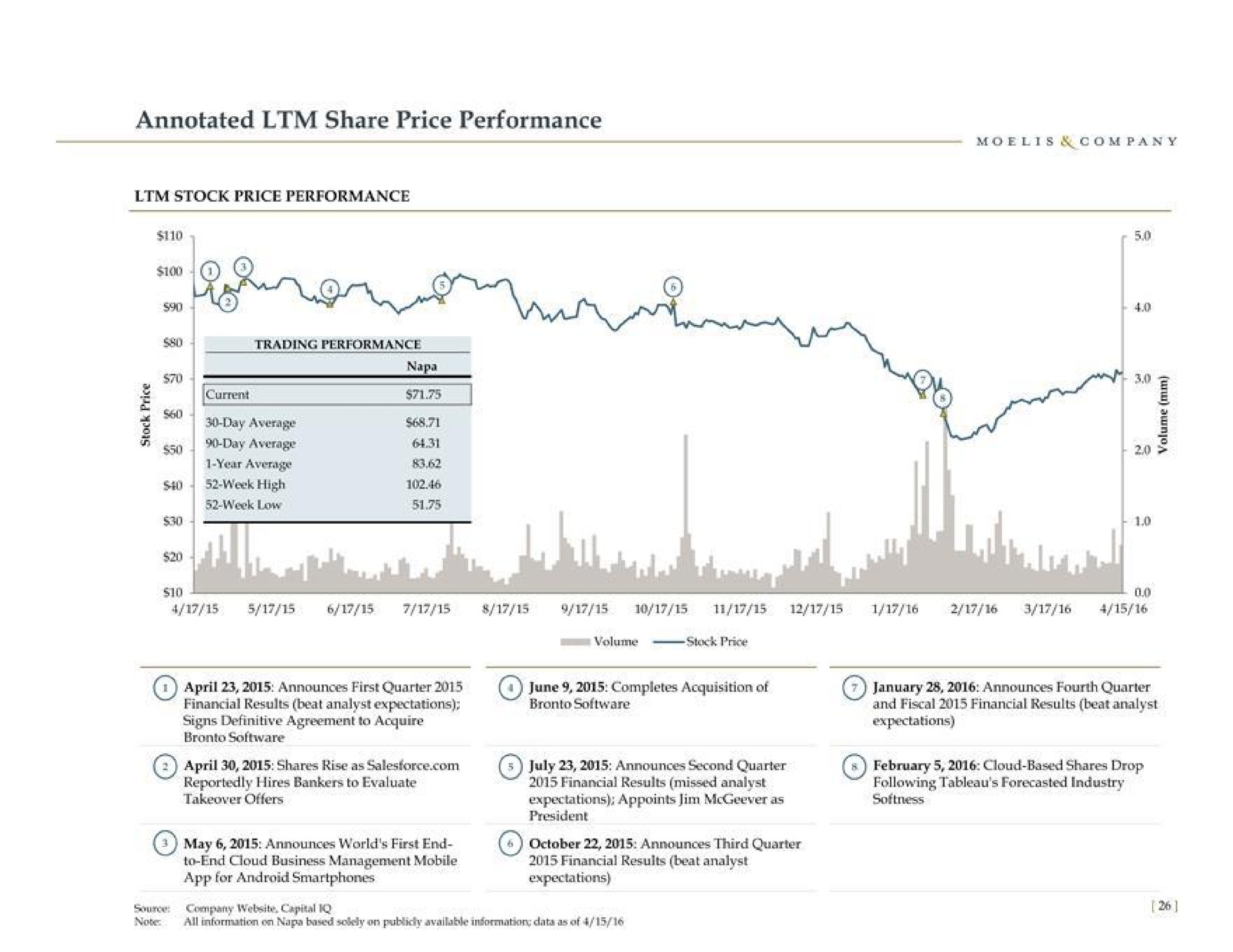 annotated share price performance so | Moelis & Company