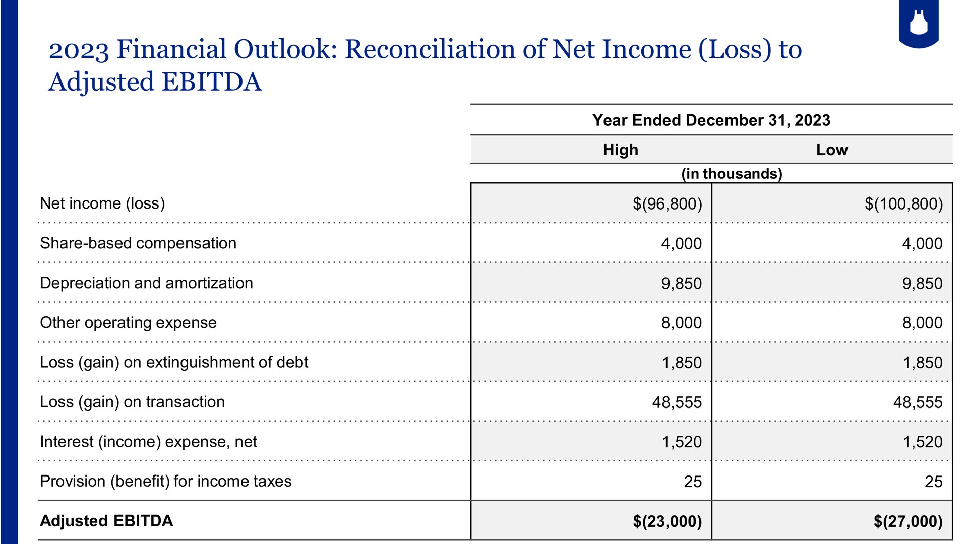 financial outlook reconciliation of net income loss to adjusted | Blue Apron