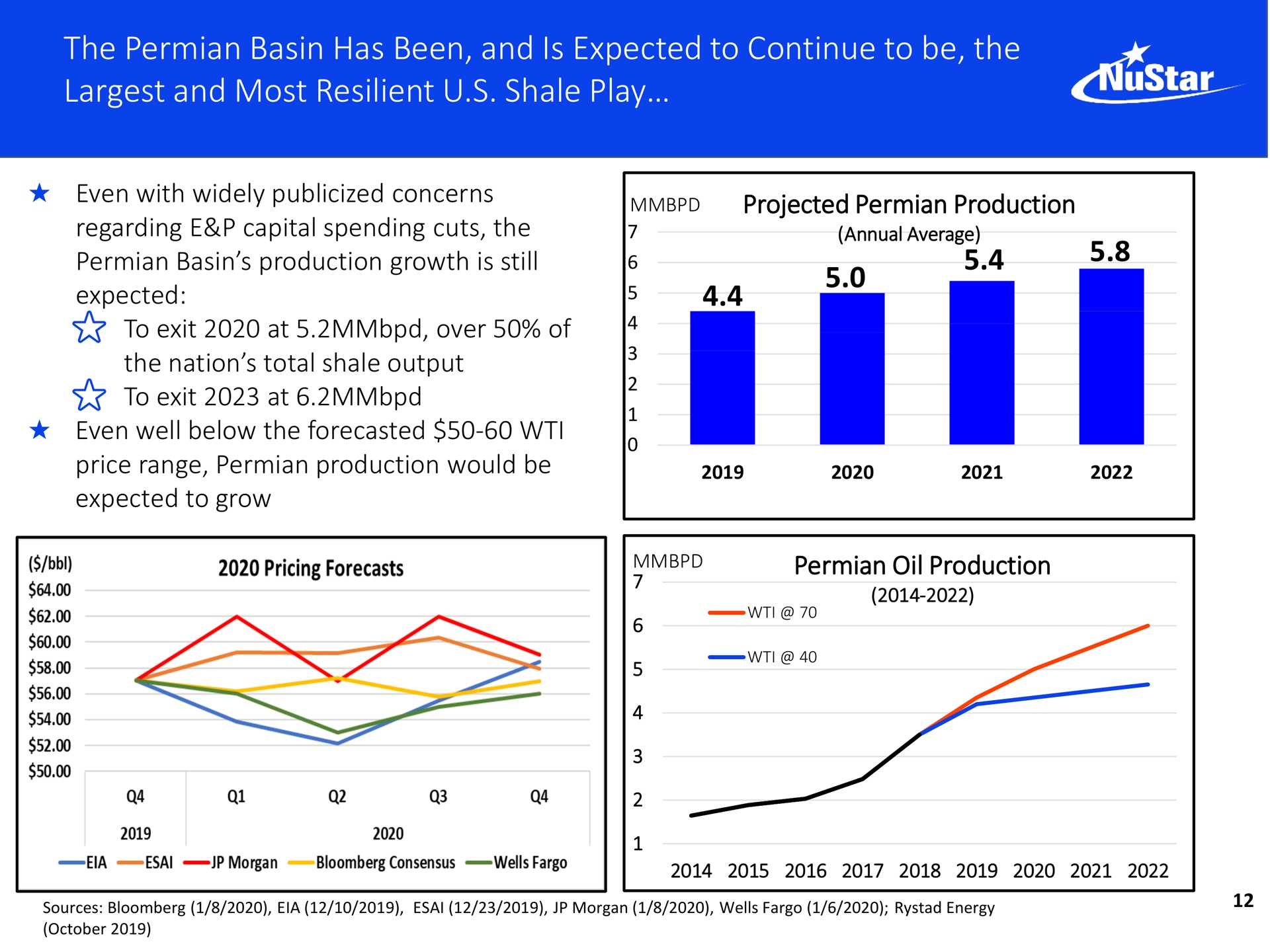 the basin has been and is expected to continue to be the and most resilient shale play exit at | NuStar Energy