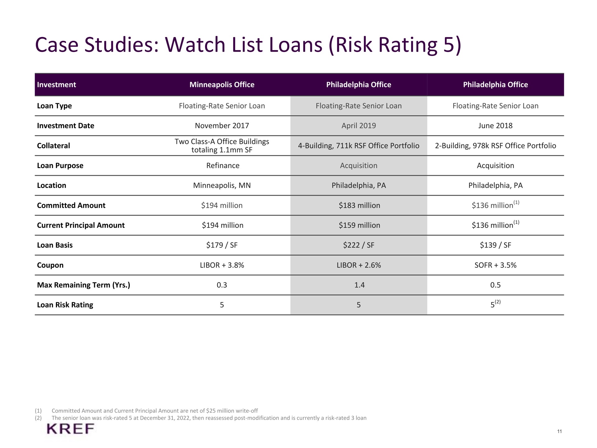case studies watch list loans risk rating i | KKR Real Estate Finance Trust