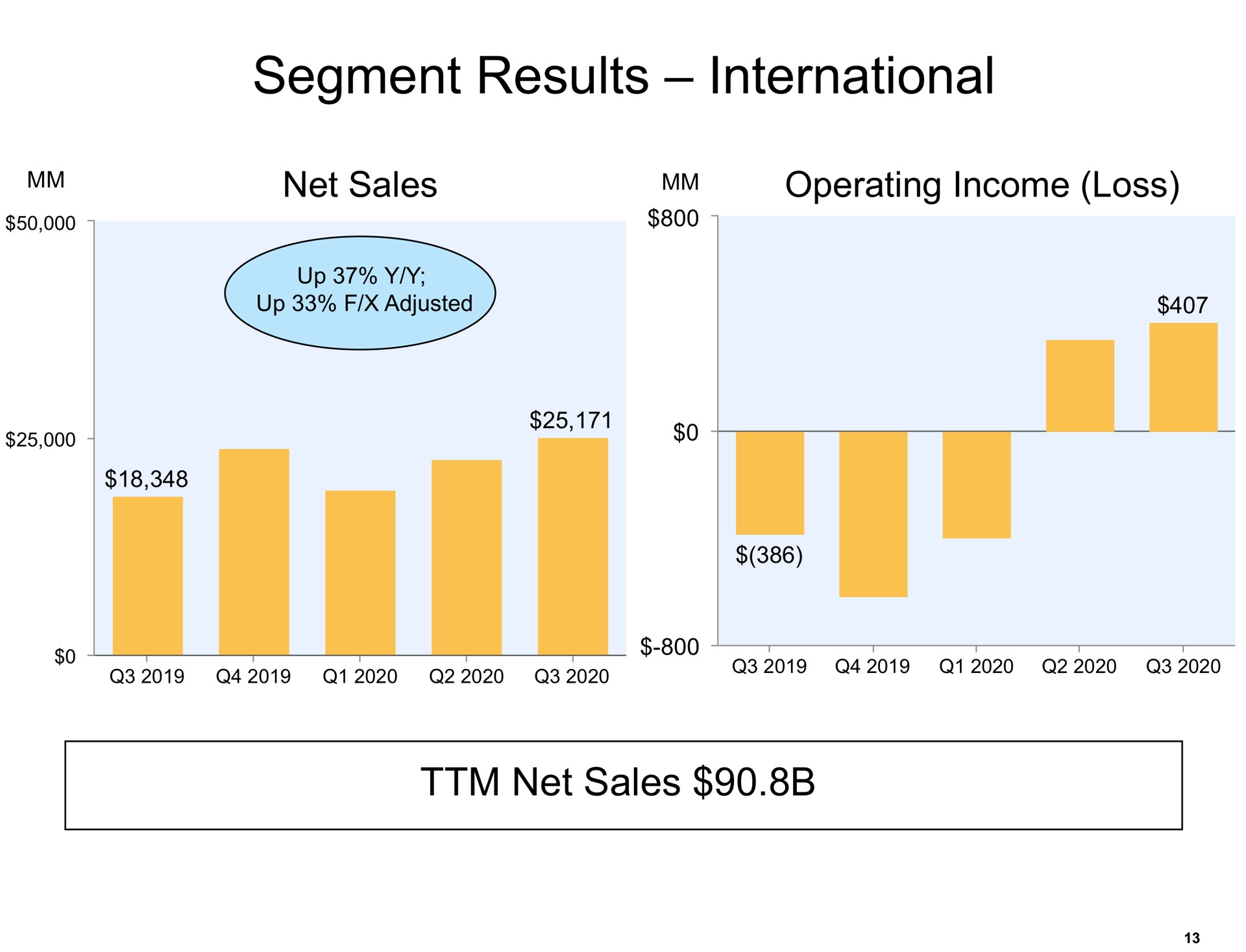 segment results international net sales | Amazon