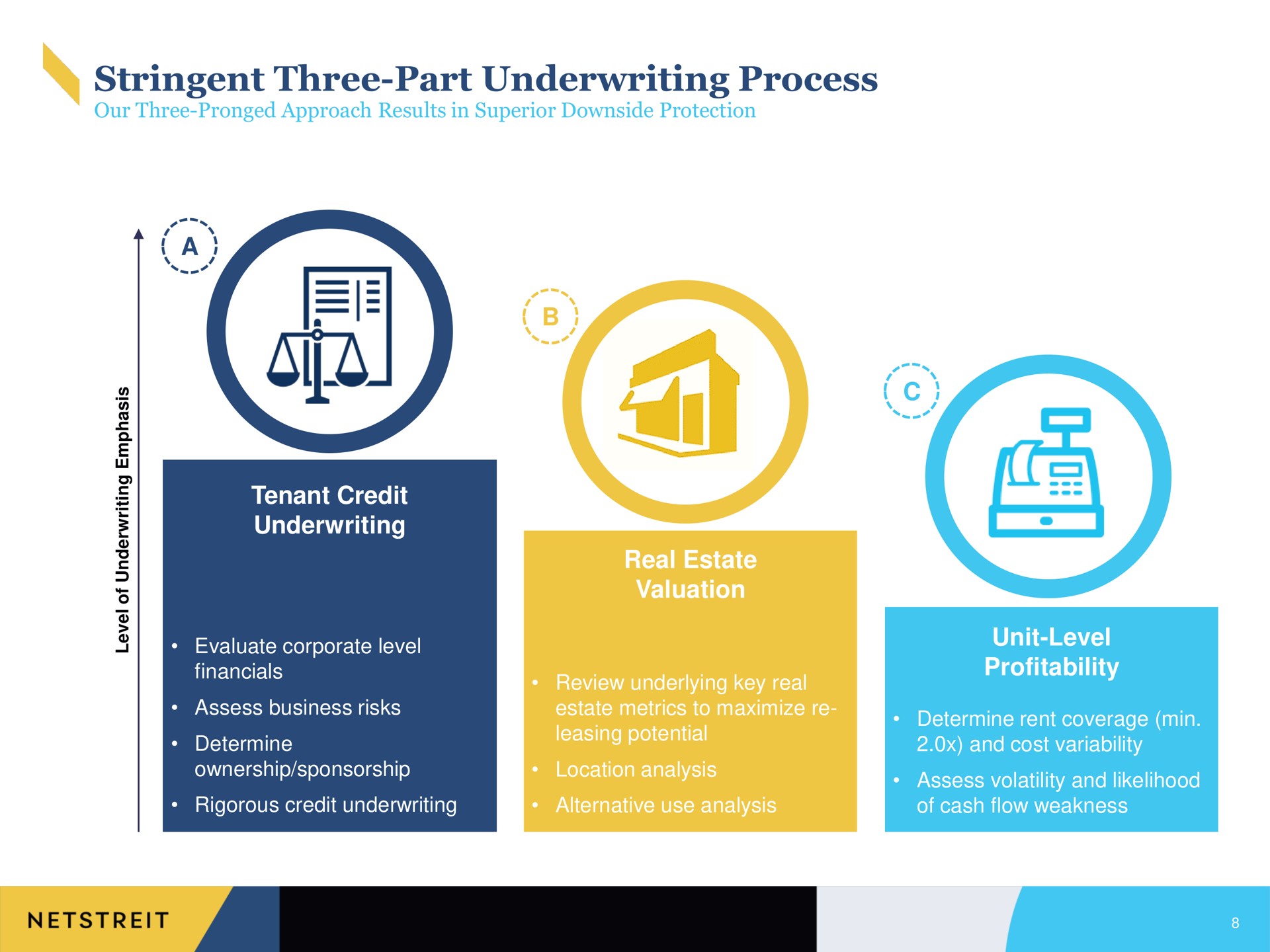 stringent three part underwriting process a tenant credit underwriting real estate valuation unit level profitability | Netstreit
