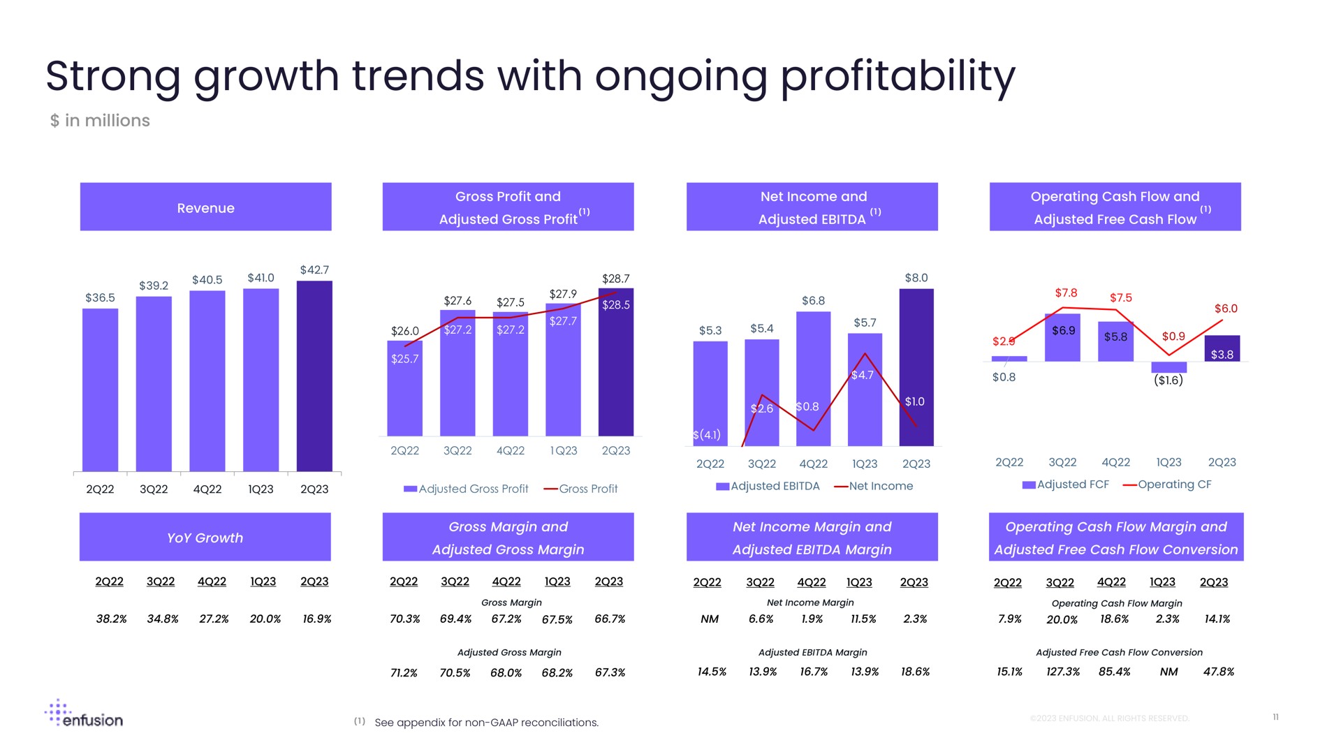 strong growth trends with ongoing profitability | Enfusion