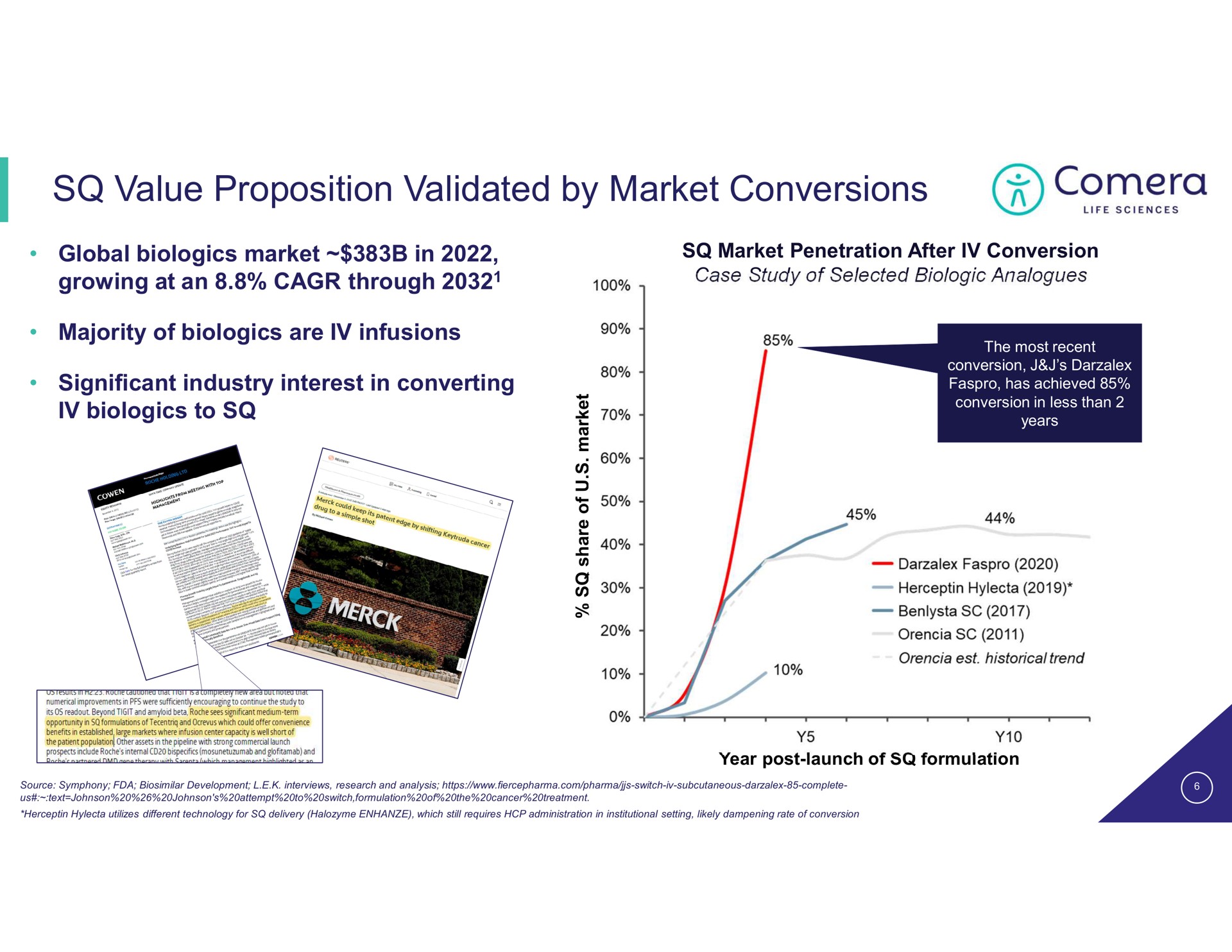 value proposition validated by market conversions | Comera