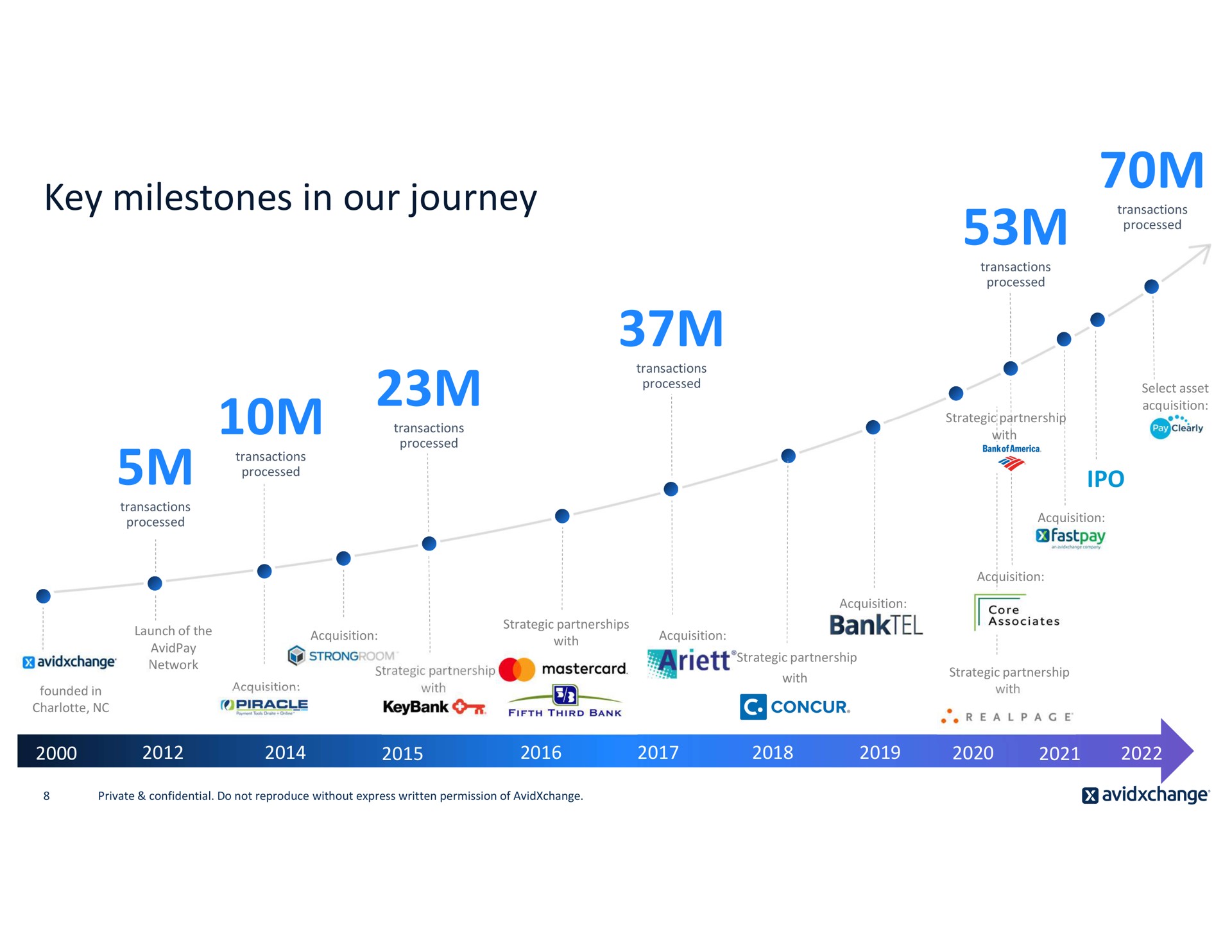key milestones in our journey | AvidXchange