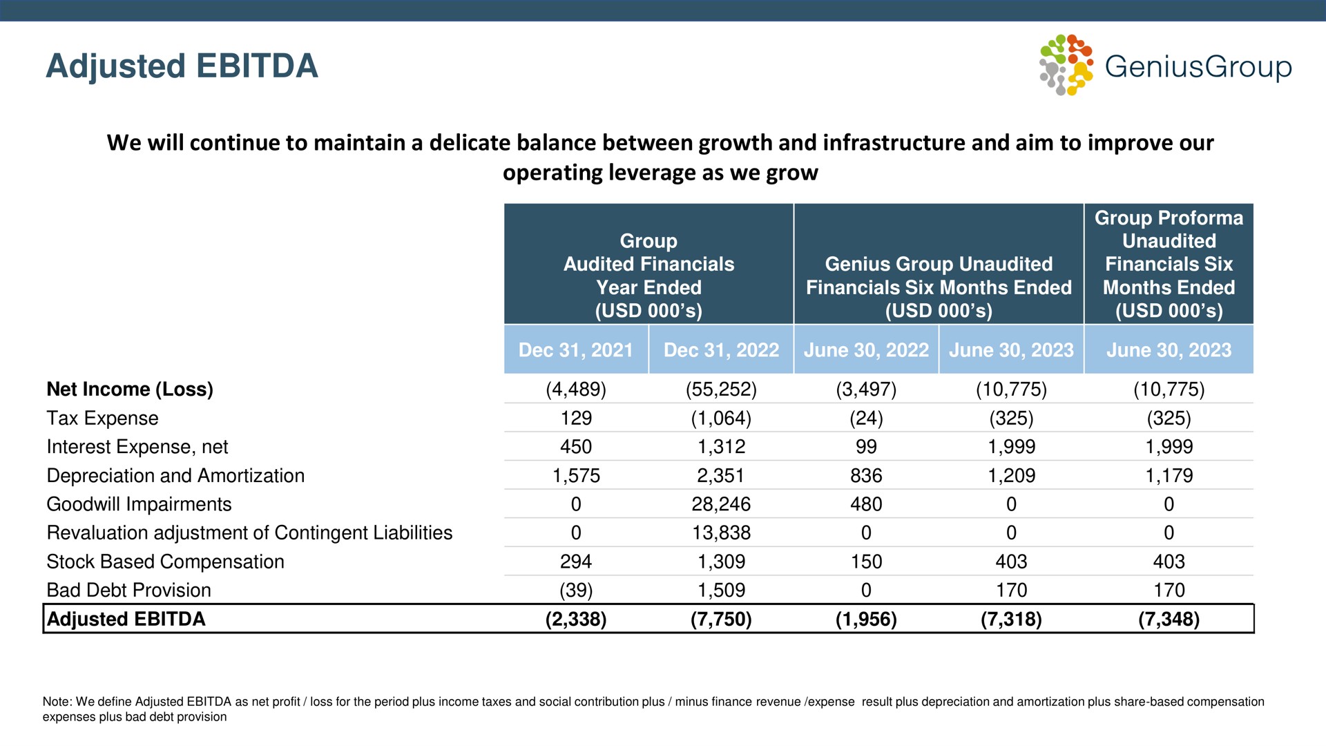 adjusted we will continue to maintain a delicate balance between growth and infrastructure and aim to improve our operating leverage as we grow of | Genius Group