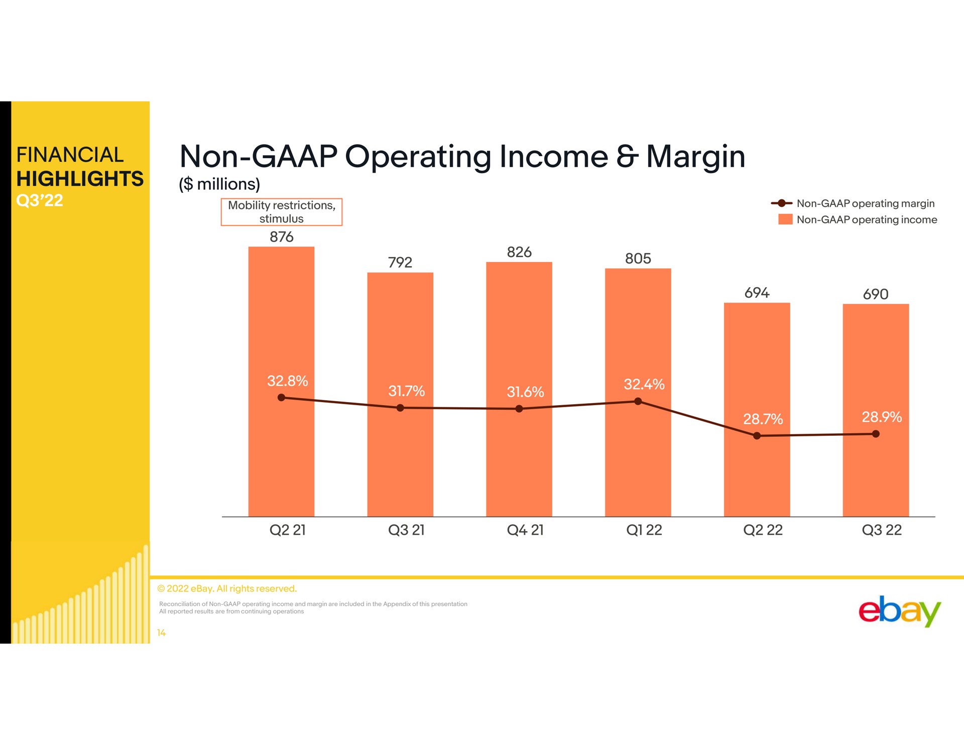 financial highlights non operating income margin | eBay