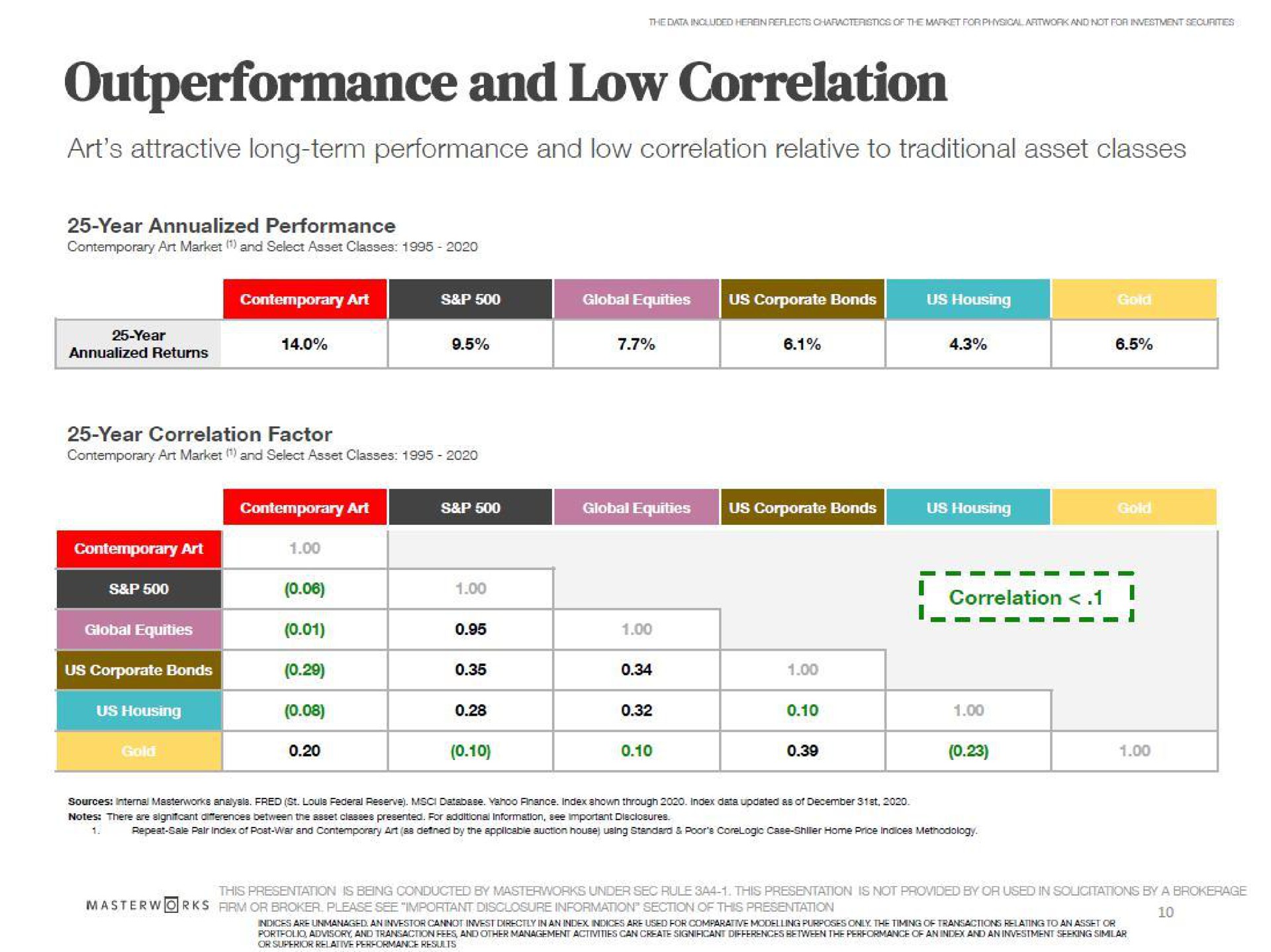 and low correlation art attractive long term performance and low correlation relative to traditional asset classes | Masterworks