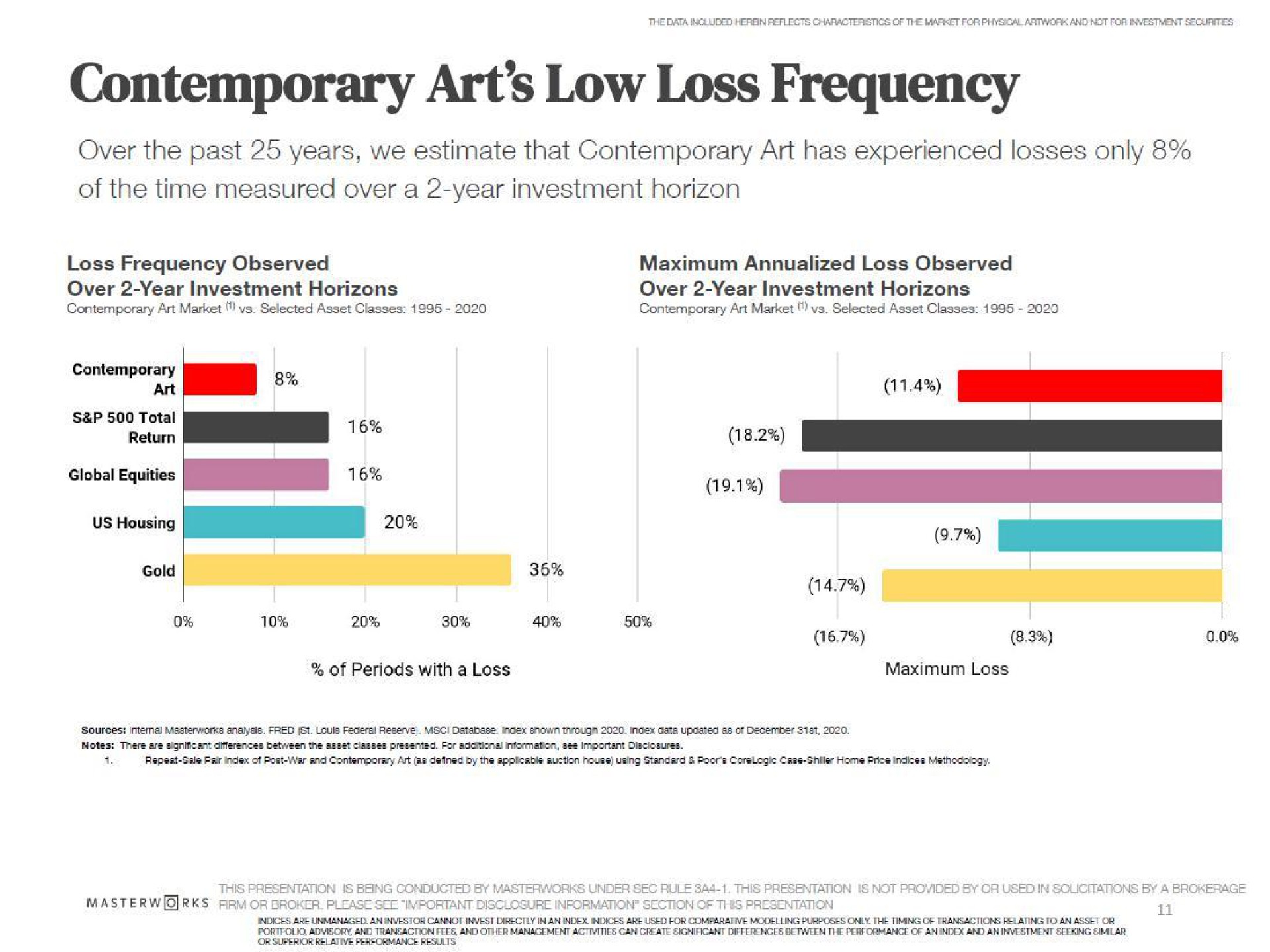 contemporary art low loss frequency over the past years we estimate that contemporary art has experienced losses only of the time measured over a year investment horizon return a i i gold | Masterworks