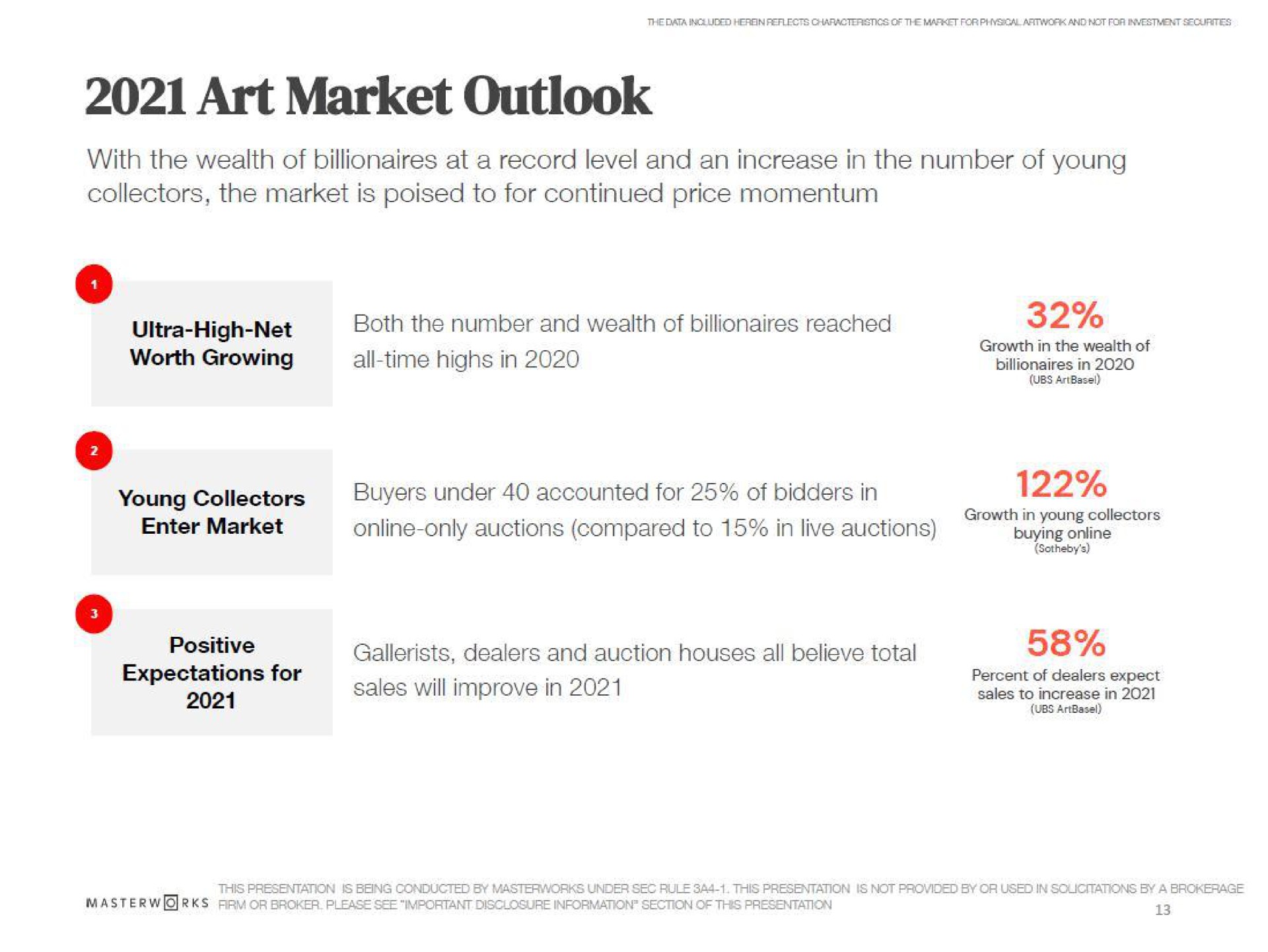 art market outlook with the wealth of billionaires at a record level and an increase in the number of young collectors the market is poised to for continued price momentum ultra high net worth growing both the number and wealth of billionaires reached all time highs in young collectors enter market positive buyers under accounted for of bidders in only auctions compared to in live auctions dealers and auction houses all believe total sales will improve in buying to in | Masterworks
