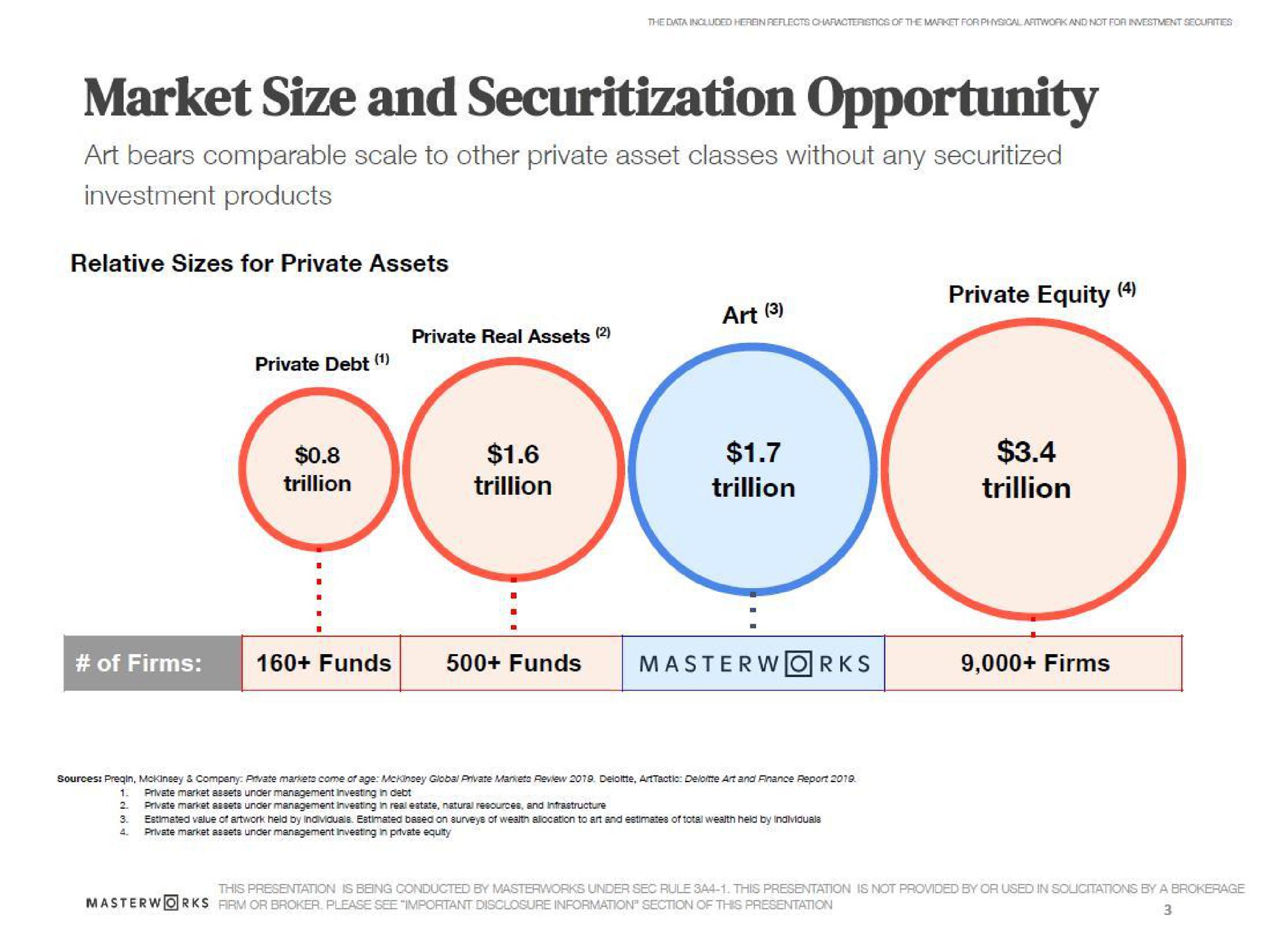 market size and opportunity art bears comparable scale to other private asset classes without any investment products art private equity trillion trillion trillion | Masterworks