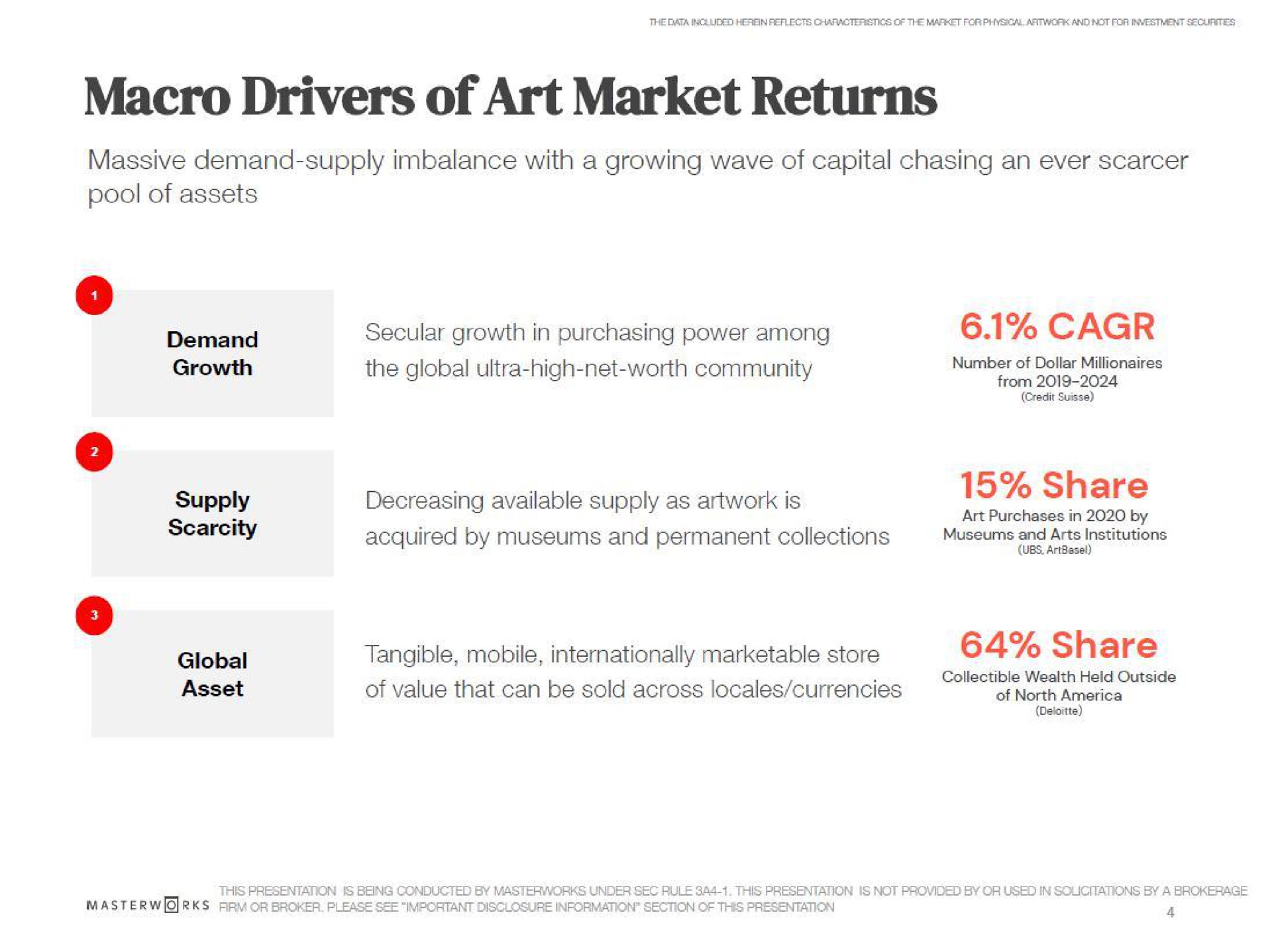 macro drivers of art market returns massive demand supply imbalance with a growing wave of capital chasing an ever pool of assets secular growth in purchasing power among the global ultra high net worth community supply decreasing available supply as is acquired by museums and permanent collections tangible mobile internationally marketable store share share | Masterworks