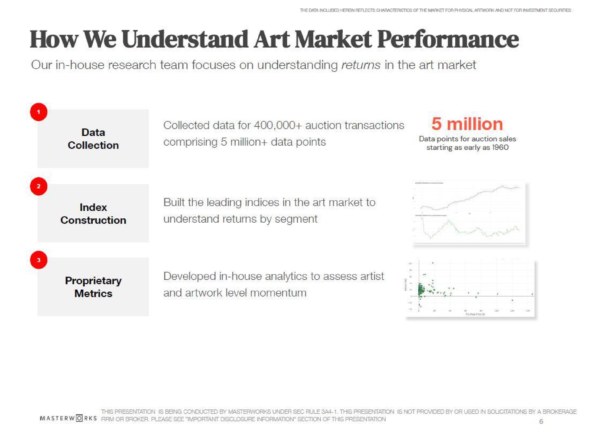 how we understand art market performance our in house research team focuses on understanding returns in the art market comprising million data points a built the leading indices in the art market to understand returns by segment developed in house analytics to assess artist | Masterworks