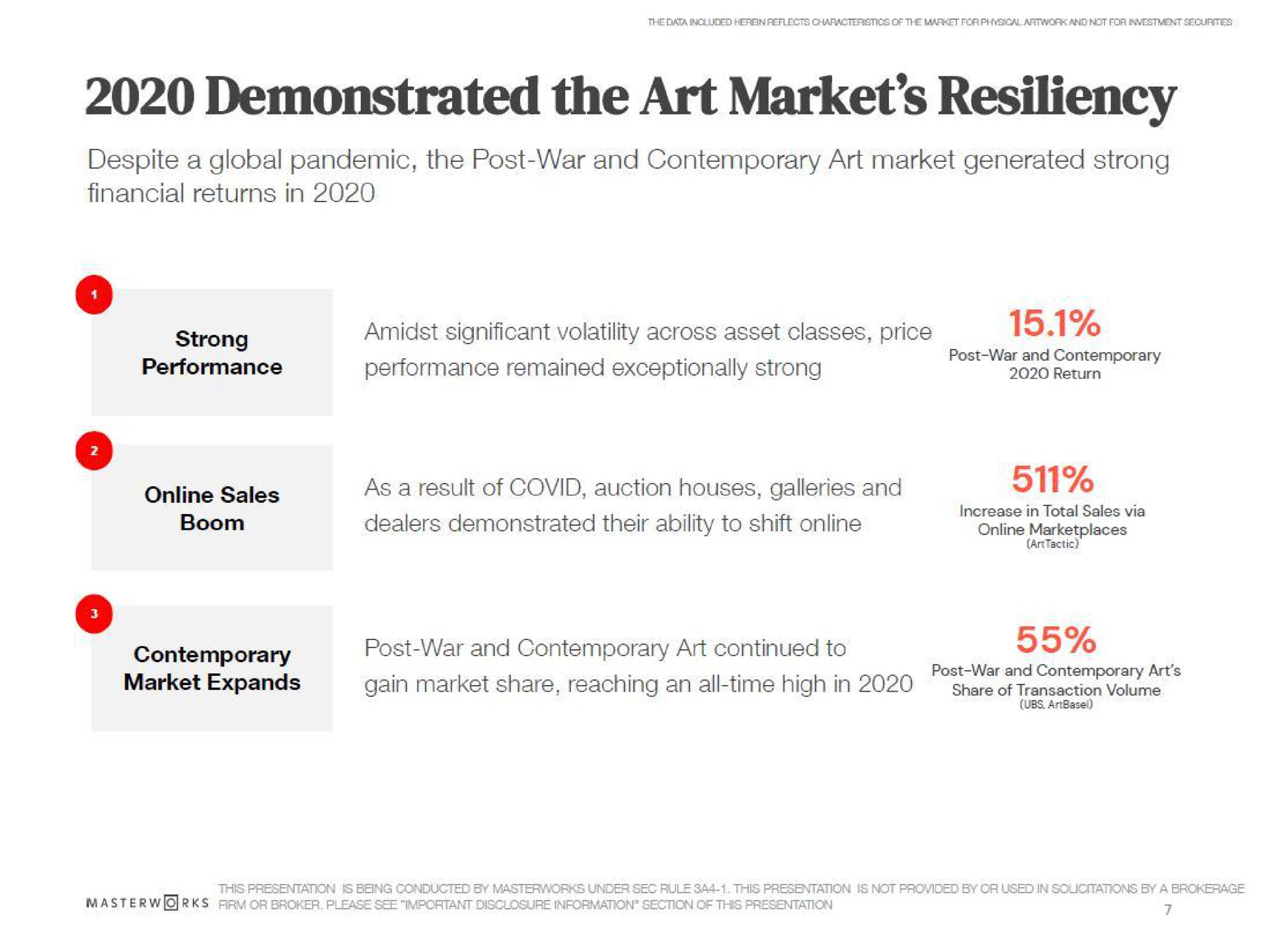 demonstrated the art market resiliency despite a global pandemic the post war and contemporary art market generated strong financial returns in amidst significant volatility across asset classes price performance remained exceptionally strong i as a result of covid auction houses galleries and a dealers demonstrated their ability to shift we sales total in strong performance sales boom | Masterworks