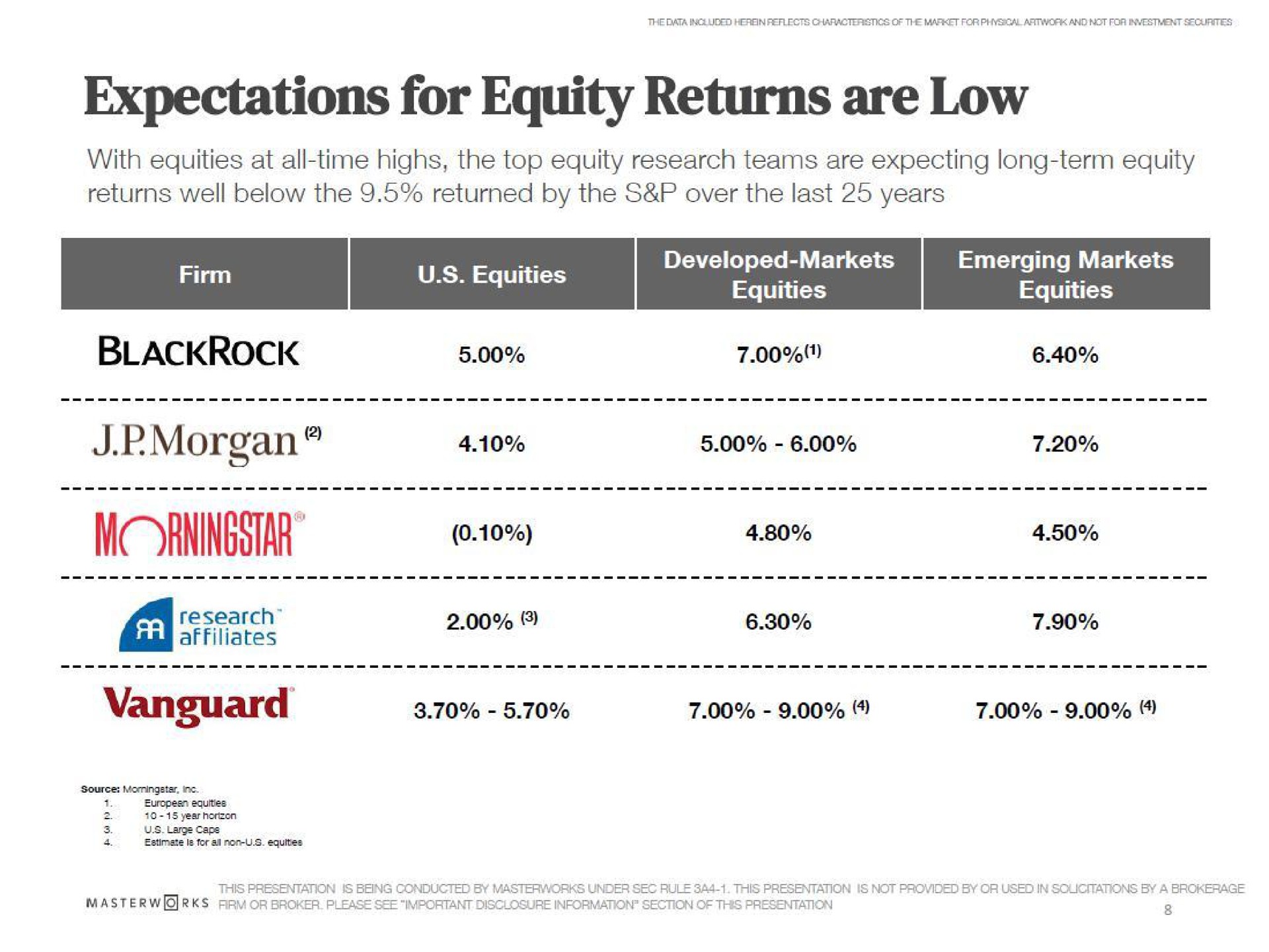 expectations for equity returns are low with equities at all time highs the top equity research teams are expecting long term equity returns well below the returned by the over the last years developed markets equities emerging markets equities i i morgan bice vanguard | Masterworks
