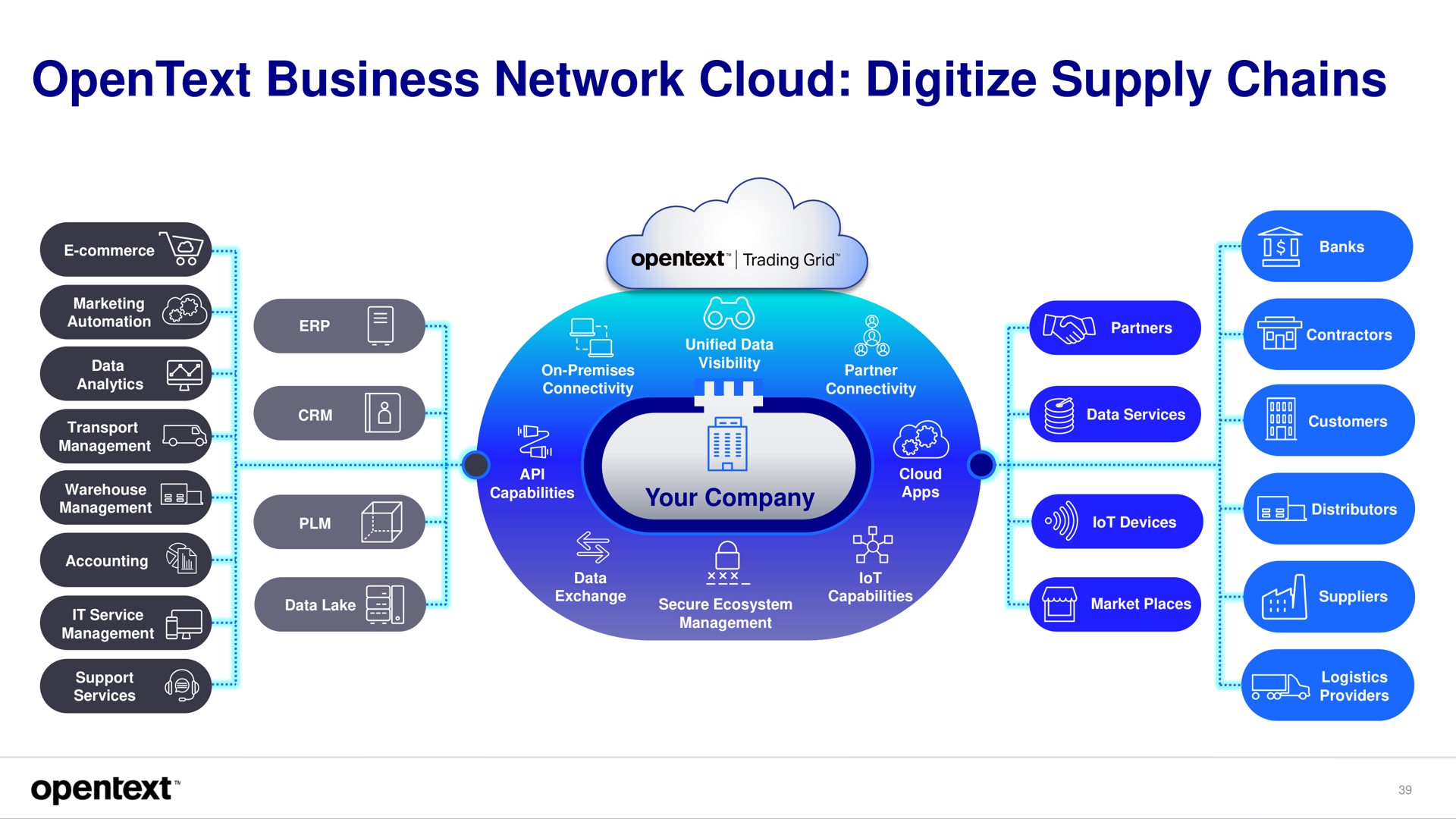 business network cloud digitize supply chains | OpenText
