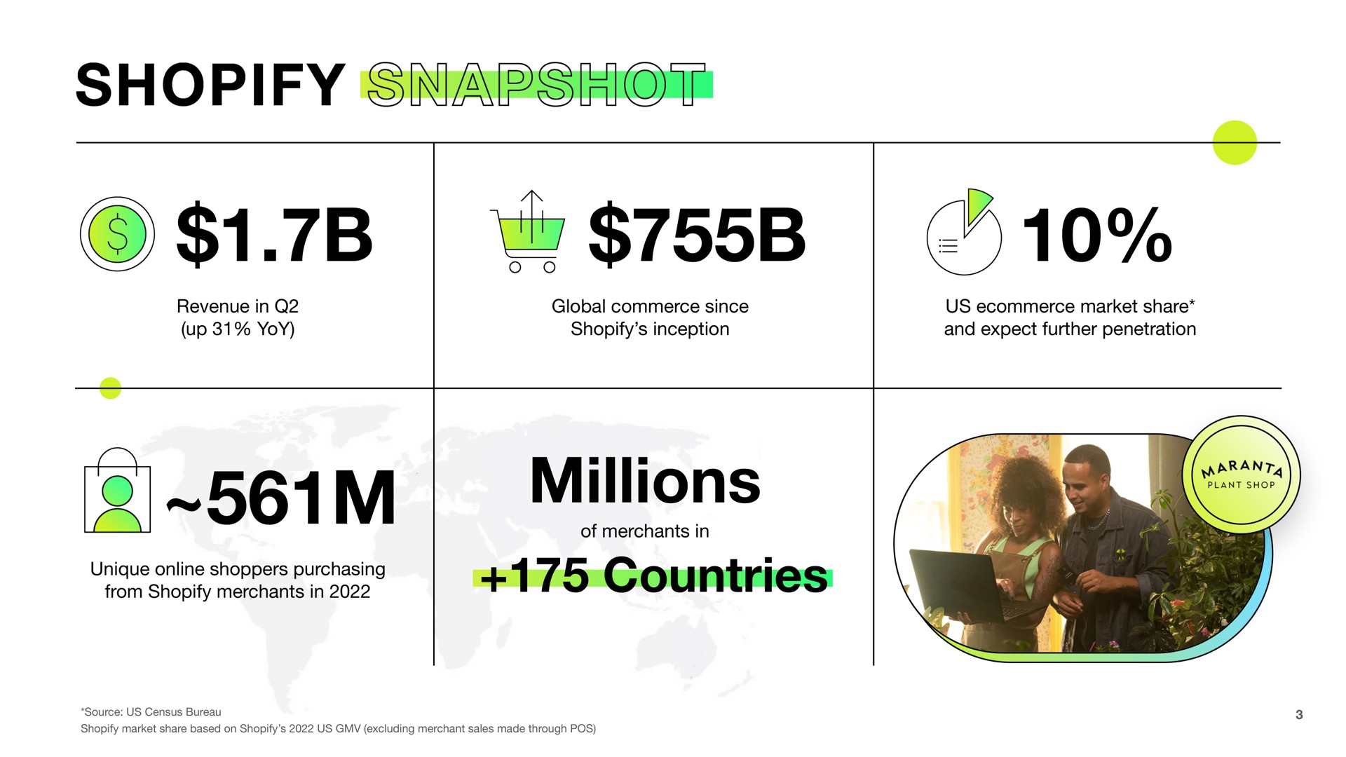 millions countries | Shopify