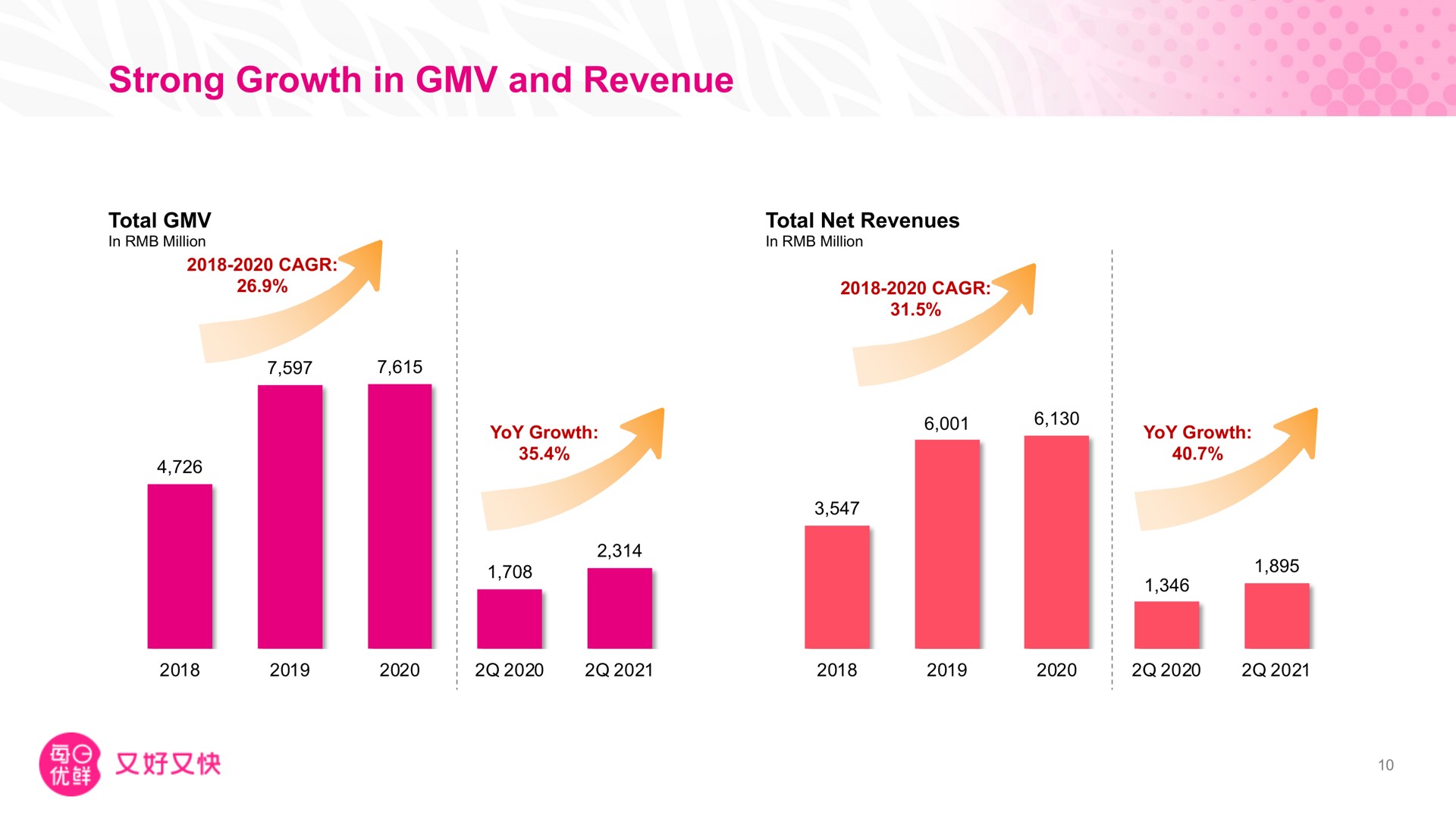 strong growth in and revenue | Missfresh