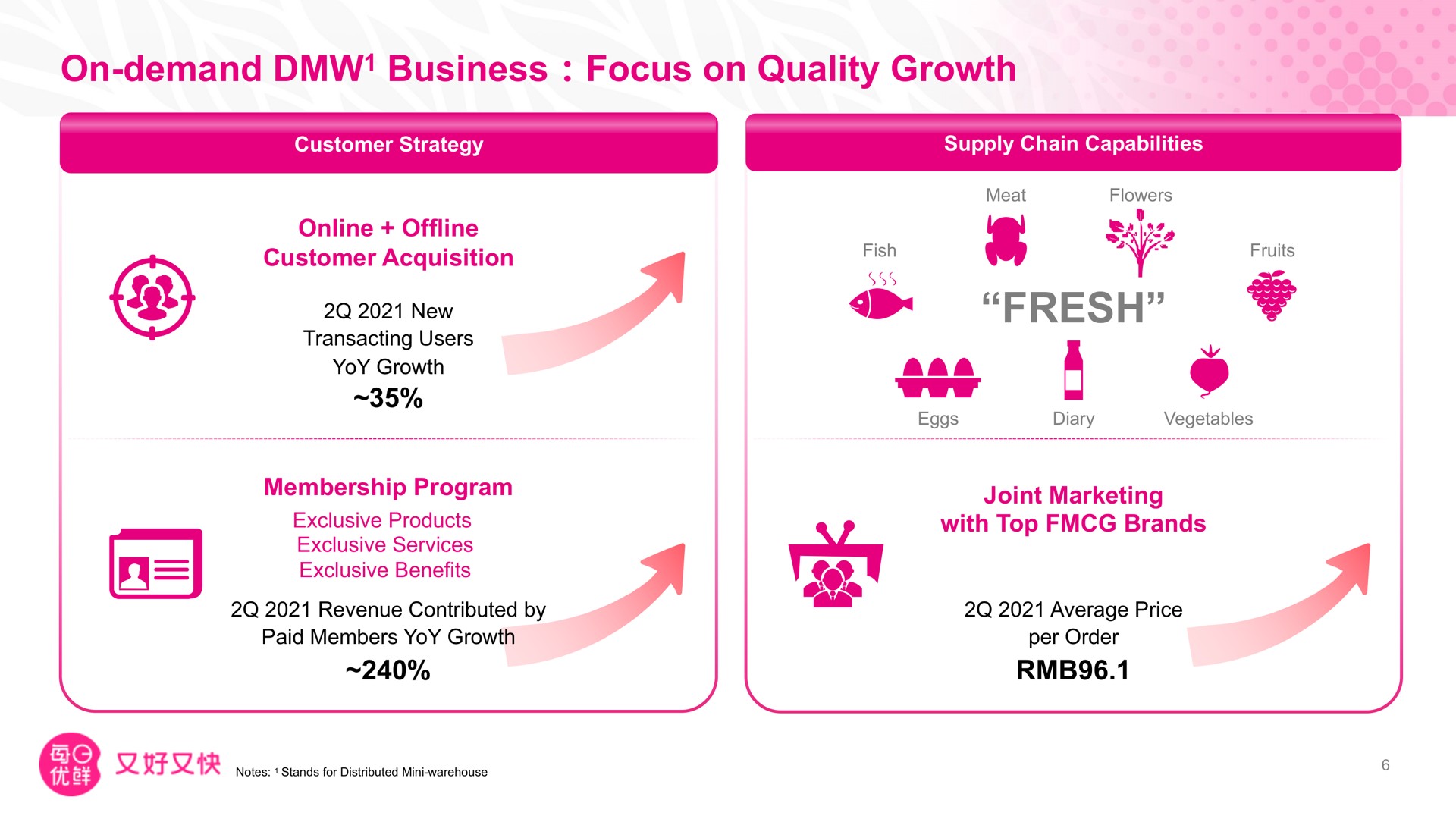 on demand business focus on quality growth fresh a | Missfresh
