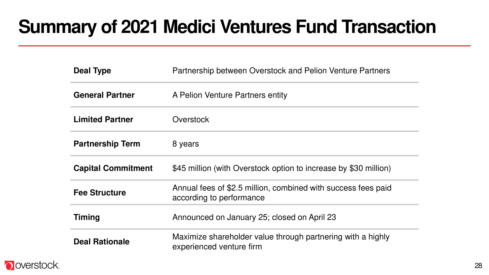 summary of ventures fund transaction | Overstock