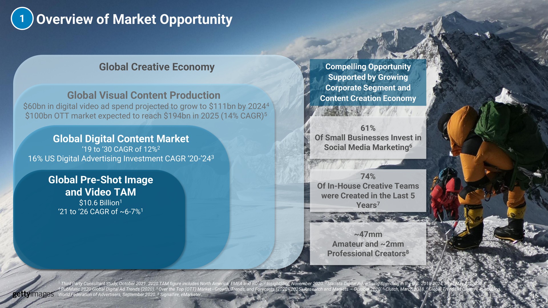 overview of market opportunity global creative economy global visual content production global digital content market global shot image and video tam lobal | Getty