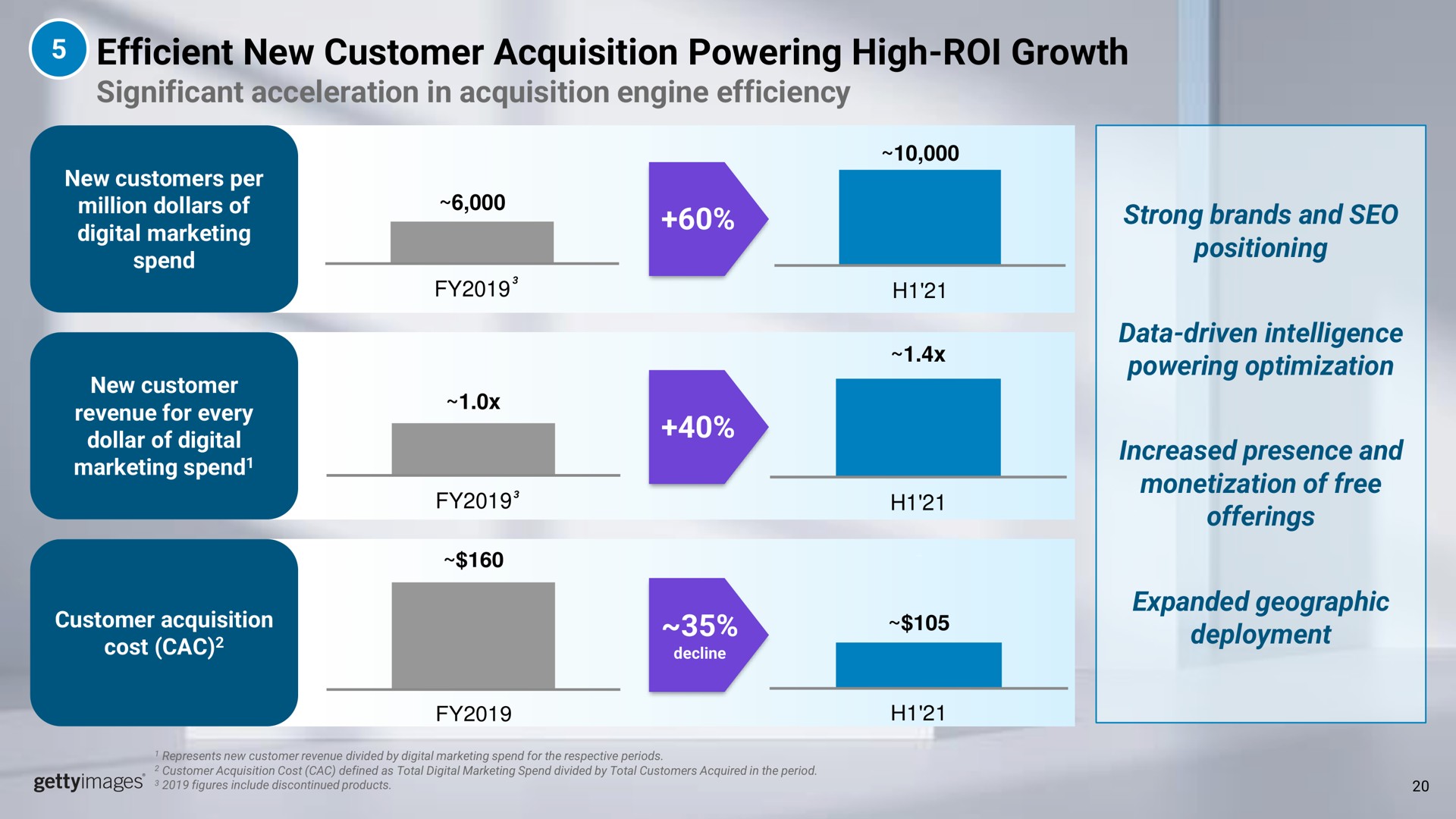 efficient new customer acquisition powering high roi growth significant acceleration in acquisition engine efficiency strong brands and positioning data driven intelligence powering optimization increased presence and monetization of free offerings expanded geographic deployment high | Getty