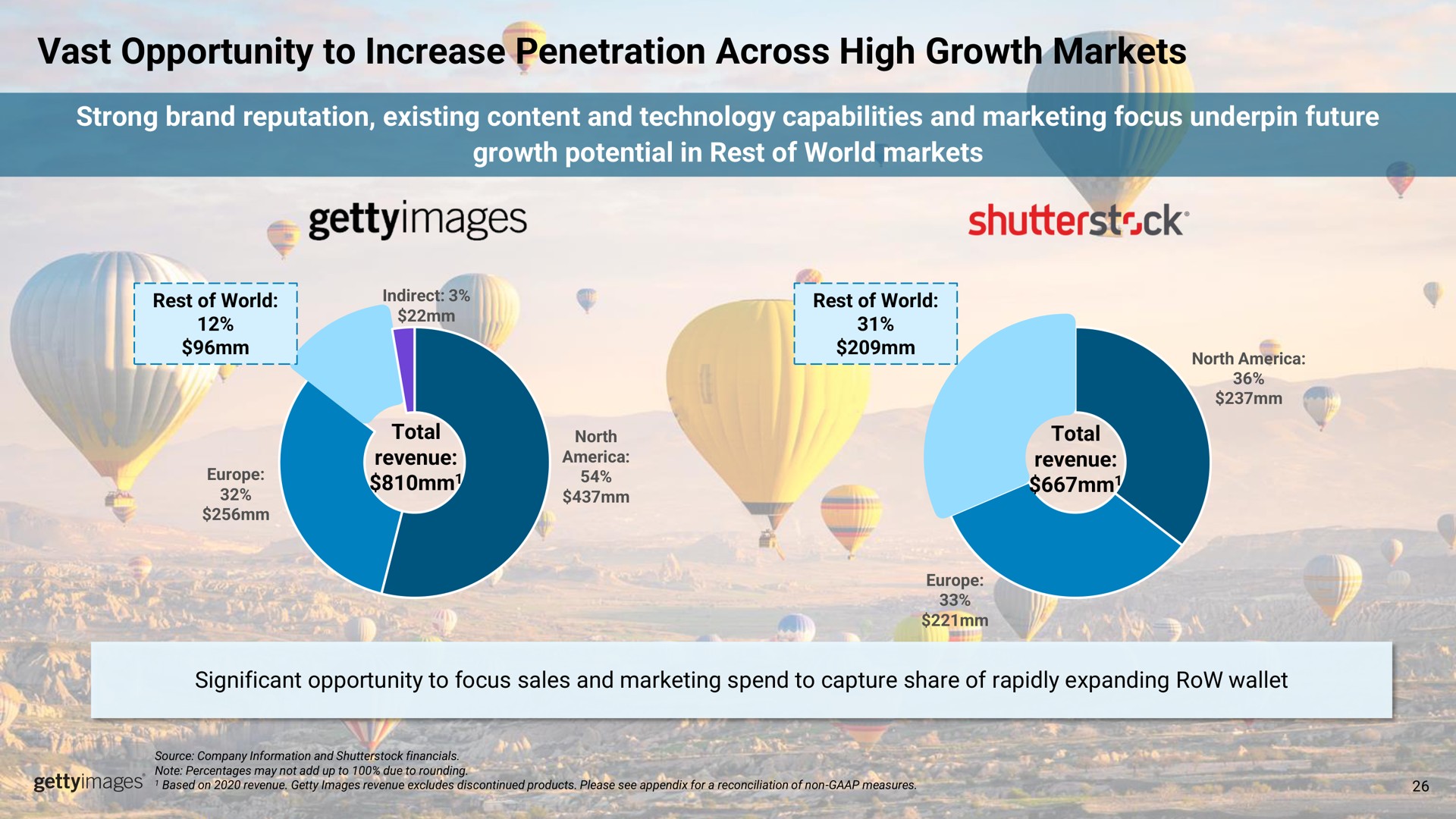 vast opportunity to increase penetration across high growth markets strong brand reputation existing content and technology capabilities and marketing focus underpin future growth potential in rest of world markets | Getty