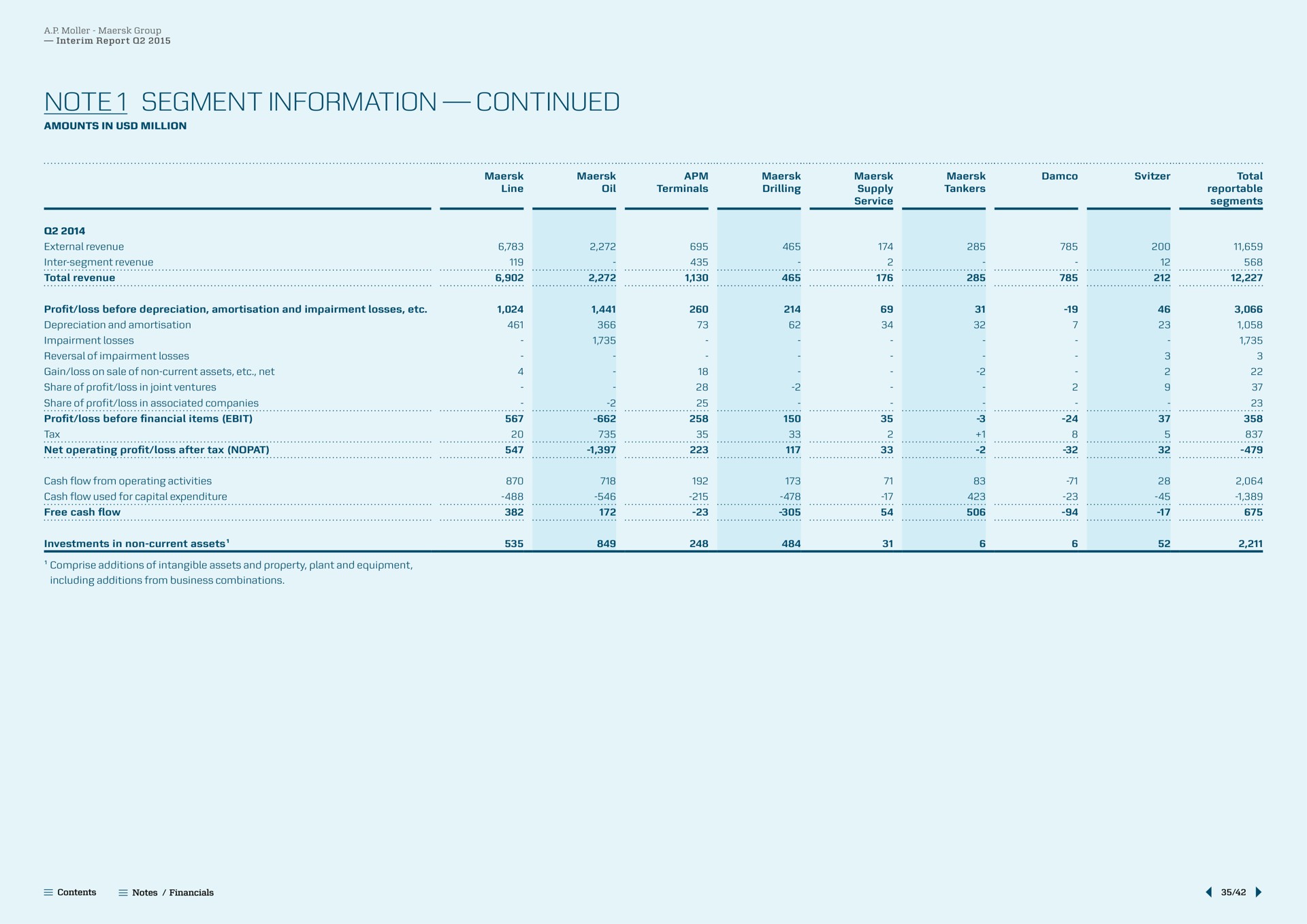 note segment information continued note | Maersk