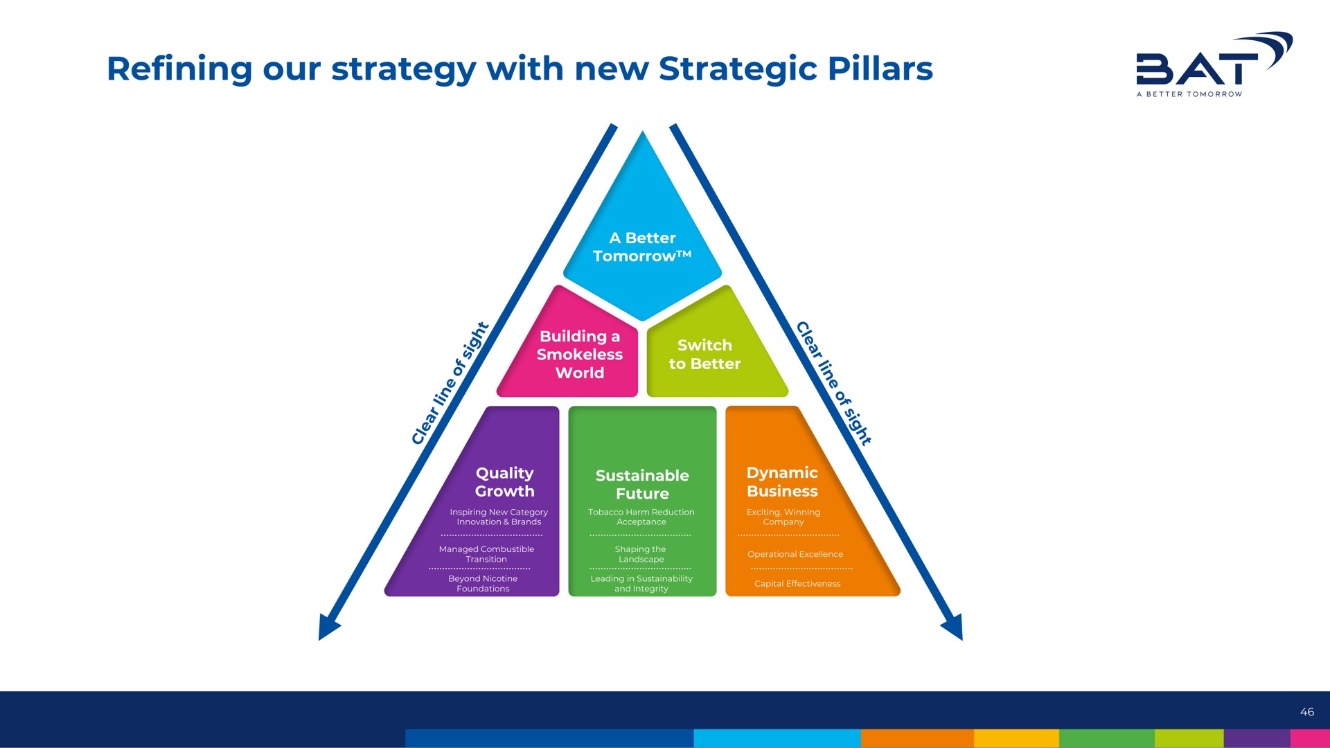 refining our strategy with new strategic pillars a | BAT