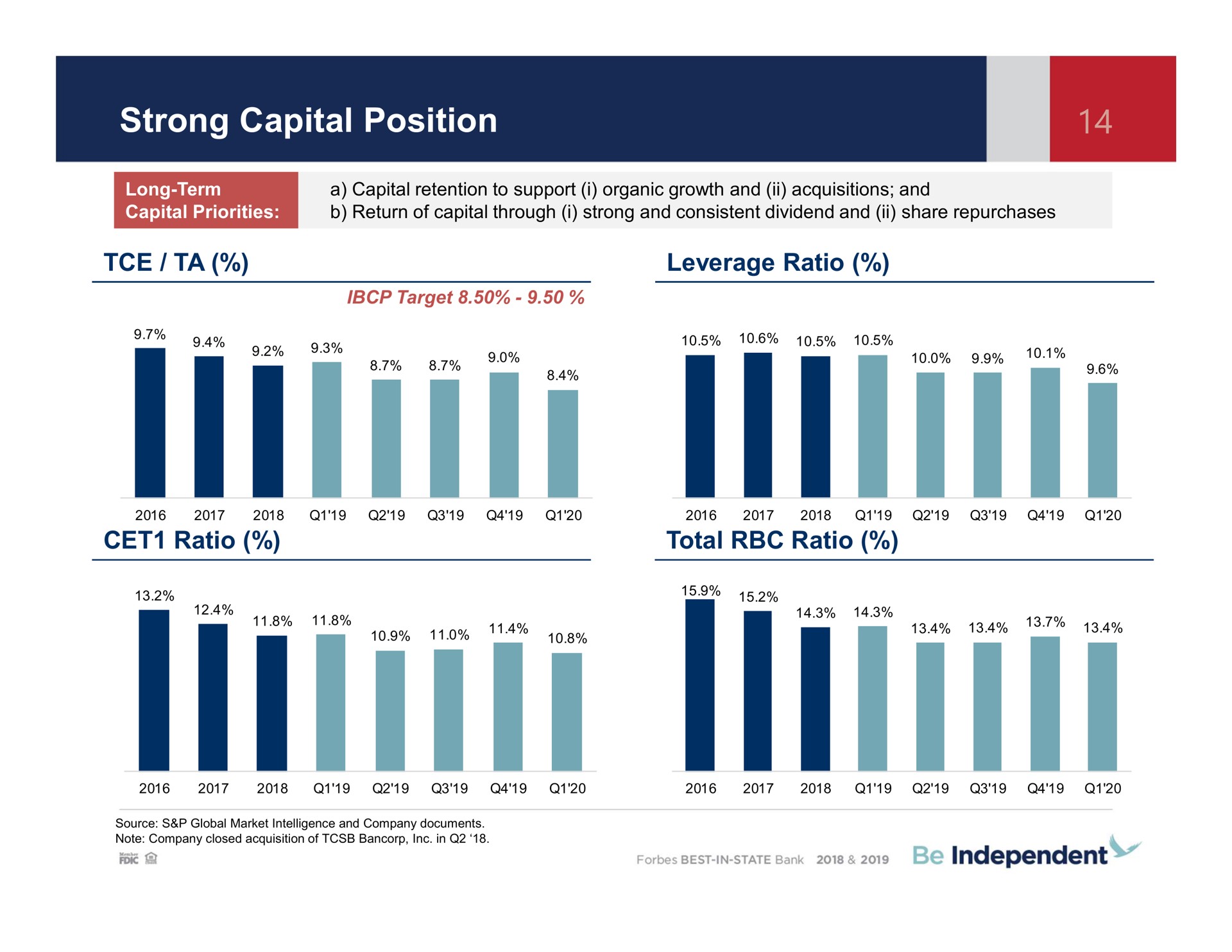 strong capital position leverage ratio ratio total ratio | Independent Bank Corp