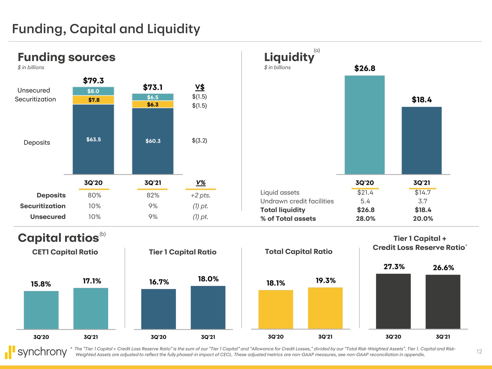 funding capital and liquidity funding sources liquidity capital ratios unsecured unsecured total of total assets tier synchrony | Synchrony Financial